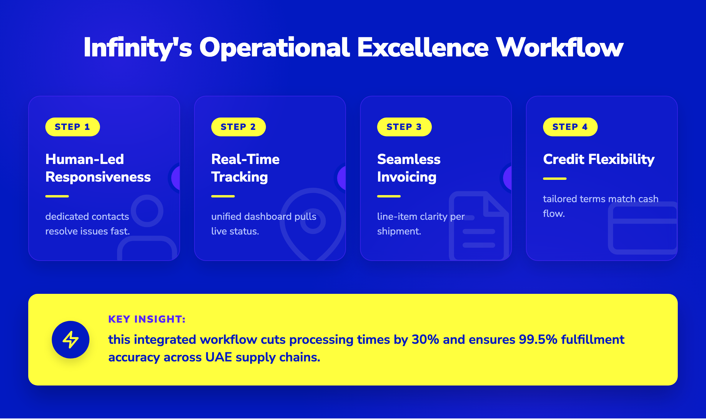 A 4-step workflow diagram showing Infinity's logistics process from responsiveness and tracking to invoicing and credit.