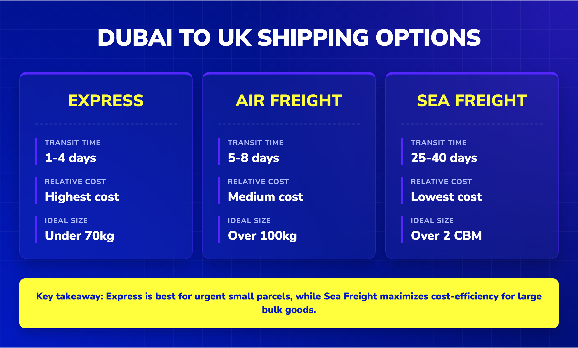 Comparison table of Dubai to UK shipping options showing transit times and costs for Express, Air, and Sea freight.