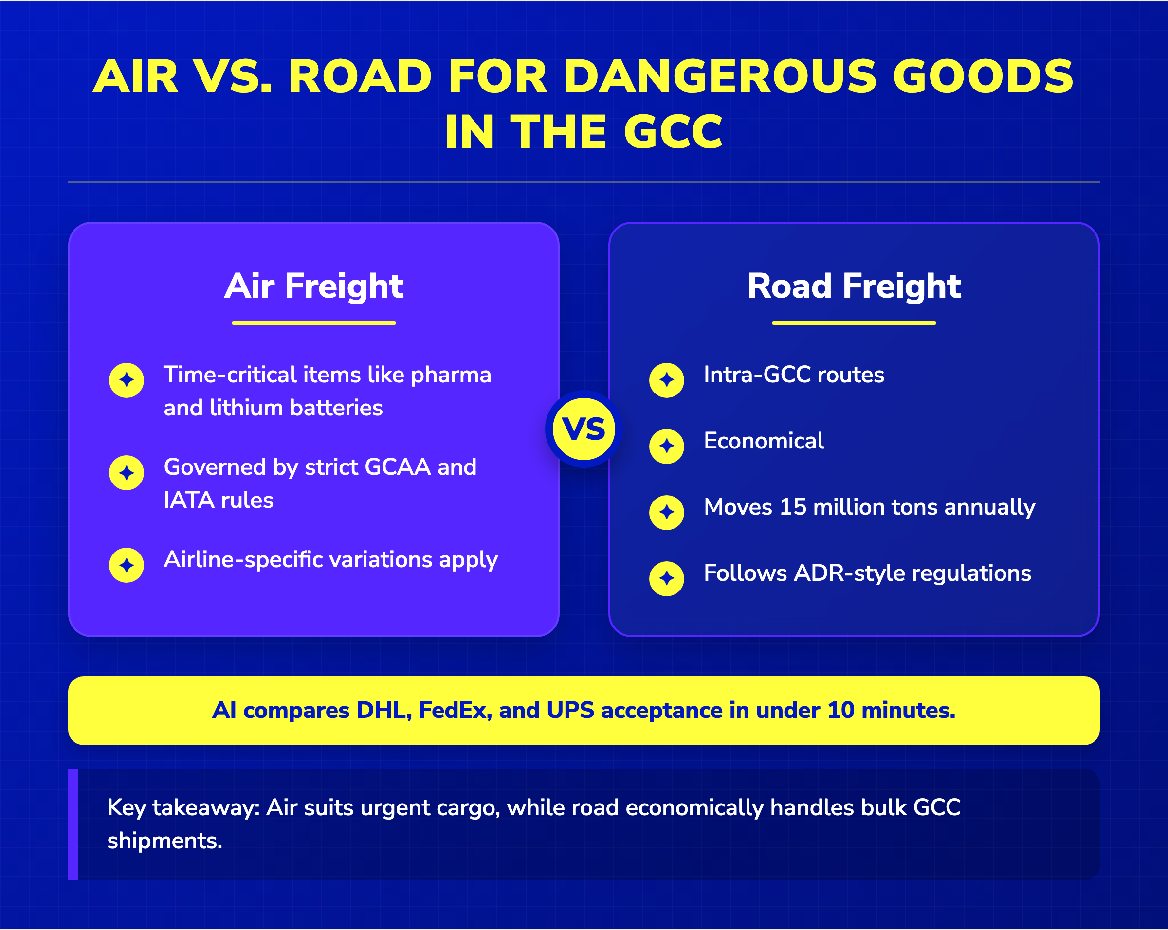 Infographic comparing Air vs Road freight for dangerous goods in the UAE, highlighting regulations and 15M tons moved by road.