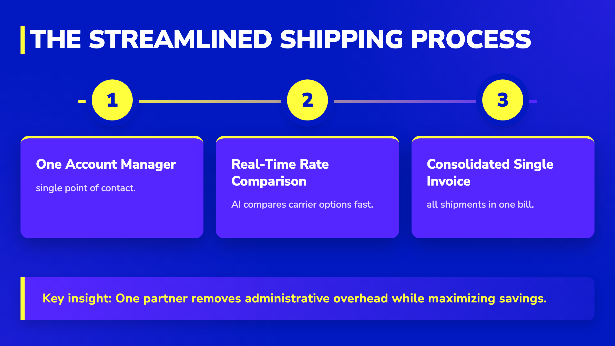 3-step horizontal pipeline showing the streamlined shipping process: one account manager, rate comparison, and one invoice.