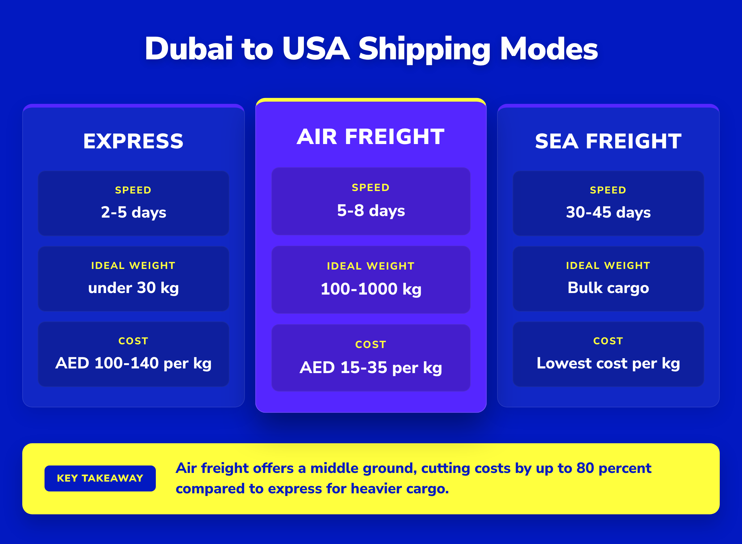 Comparison table of Express, Air, and Sea freight from Dubai to USA showing speed, weight, and cost differences.