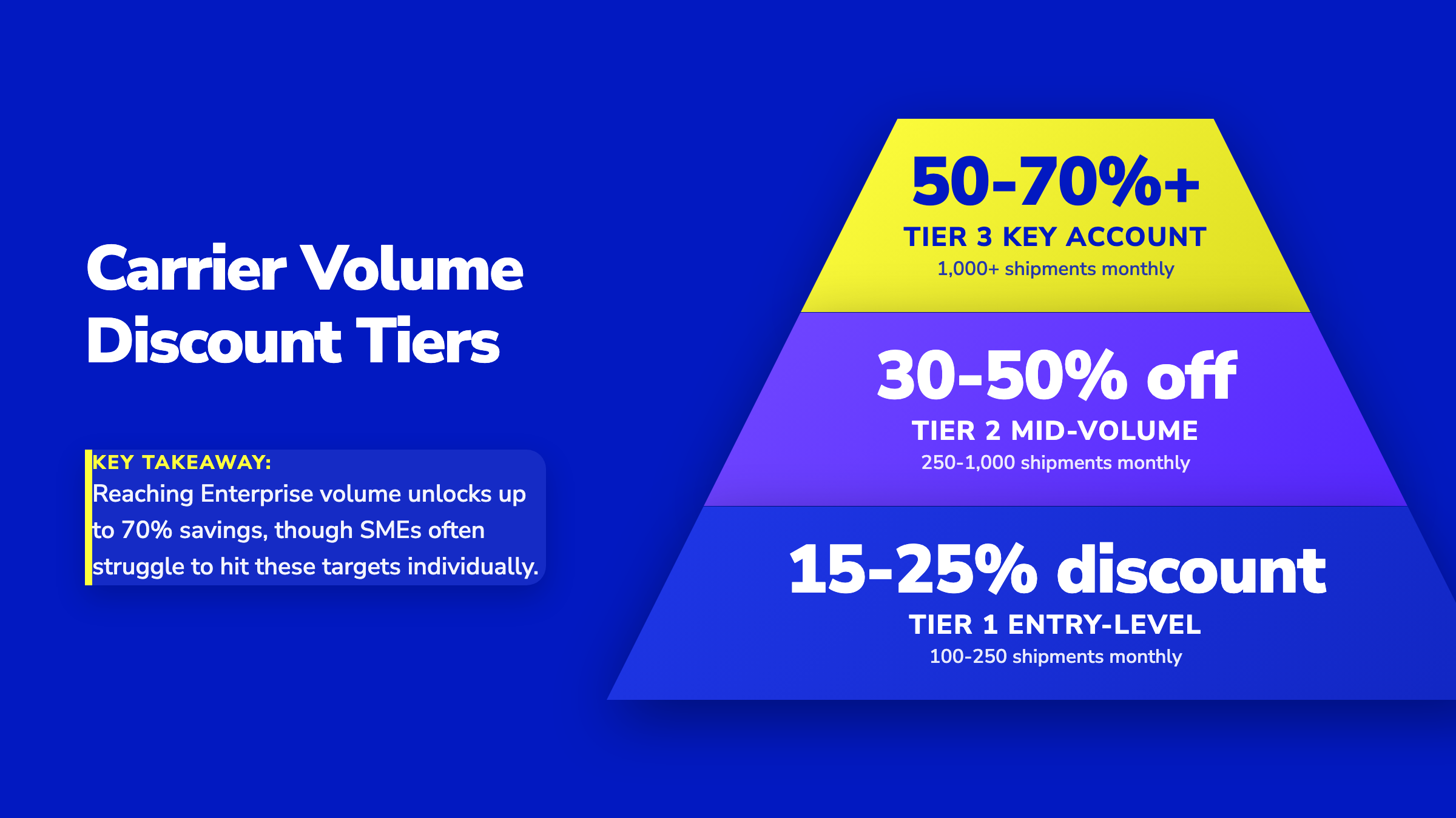 Pyramid chart showing carrier discount tiers: Tier 1 (15-25%), Tier 2 (30-50%), and Tier 3 Key Account (50-70%+ savings).