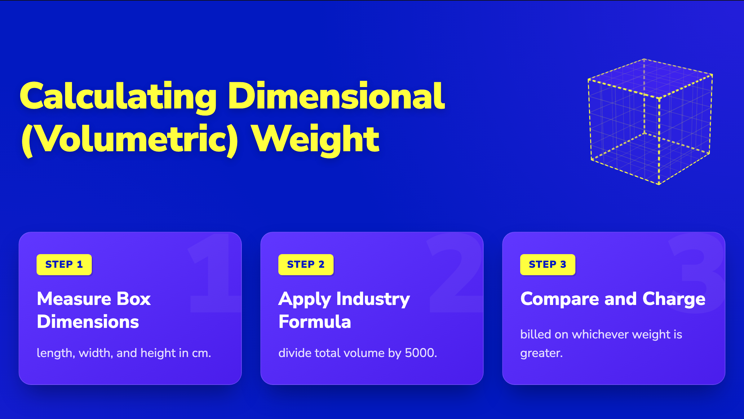 3-step horizontal pipeline showing the dimensional weight formula for shipping: measuring, dividing by 5000, and comparing.