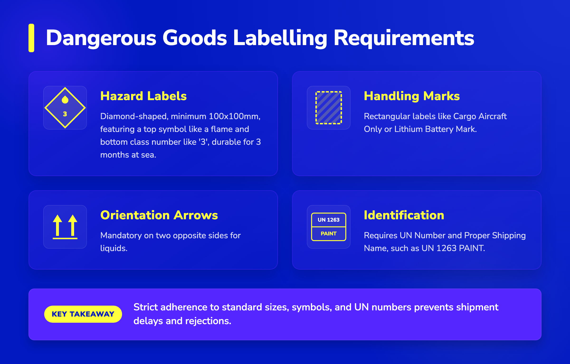 Infographic showing dangerous goods labelling rules including 100x100mm hazard diamonds, orientation arrows, and UN numbers.