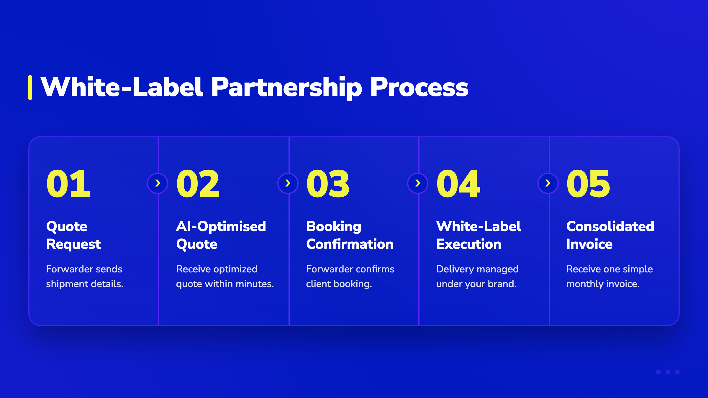 5-step horizontal pipeline showing the white-label freight partnership process from quote request to consolidated invoice.