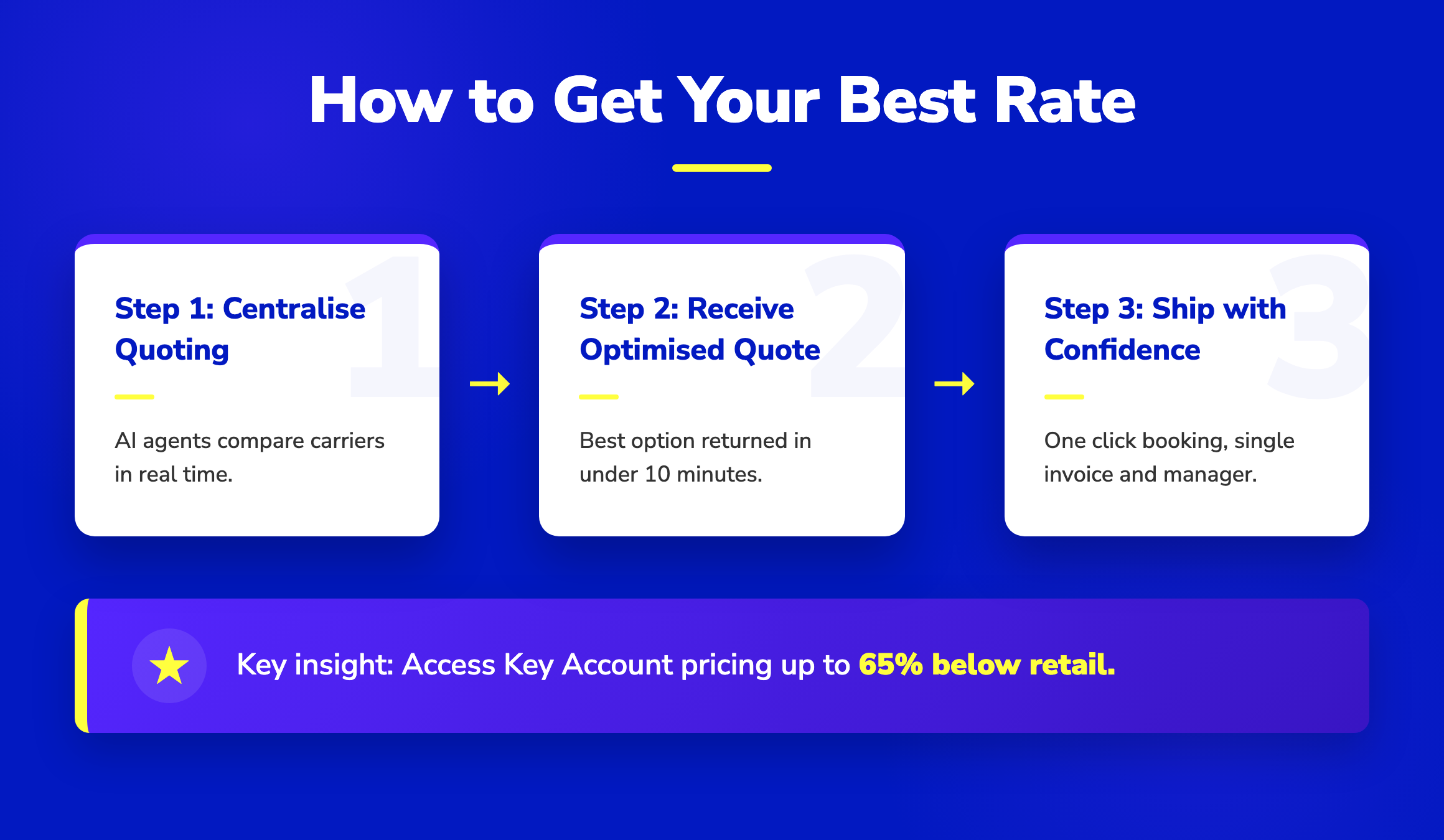 3-step workflow for getting the best shipping rates from Dubai to the USA, featuring centralized quoting and booking.