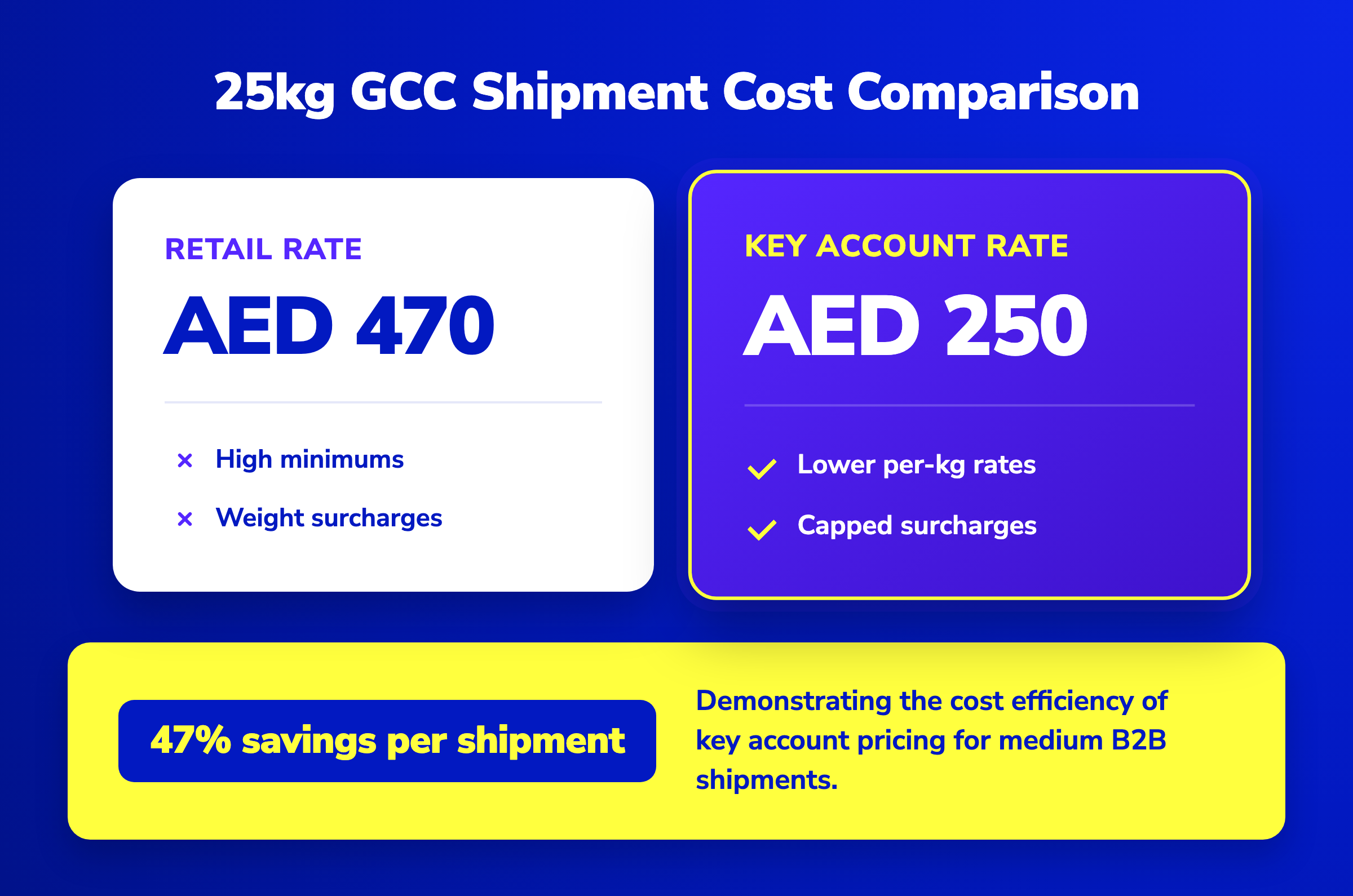 Cost comparison showing a 25kg GCC shipment dropping from AED 470 retail to AED 250 with a key account, saving 47%.