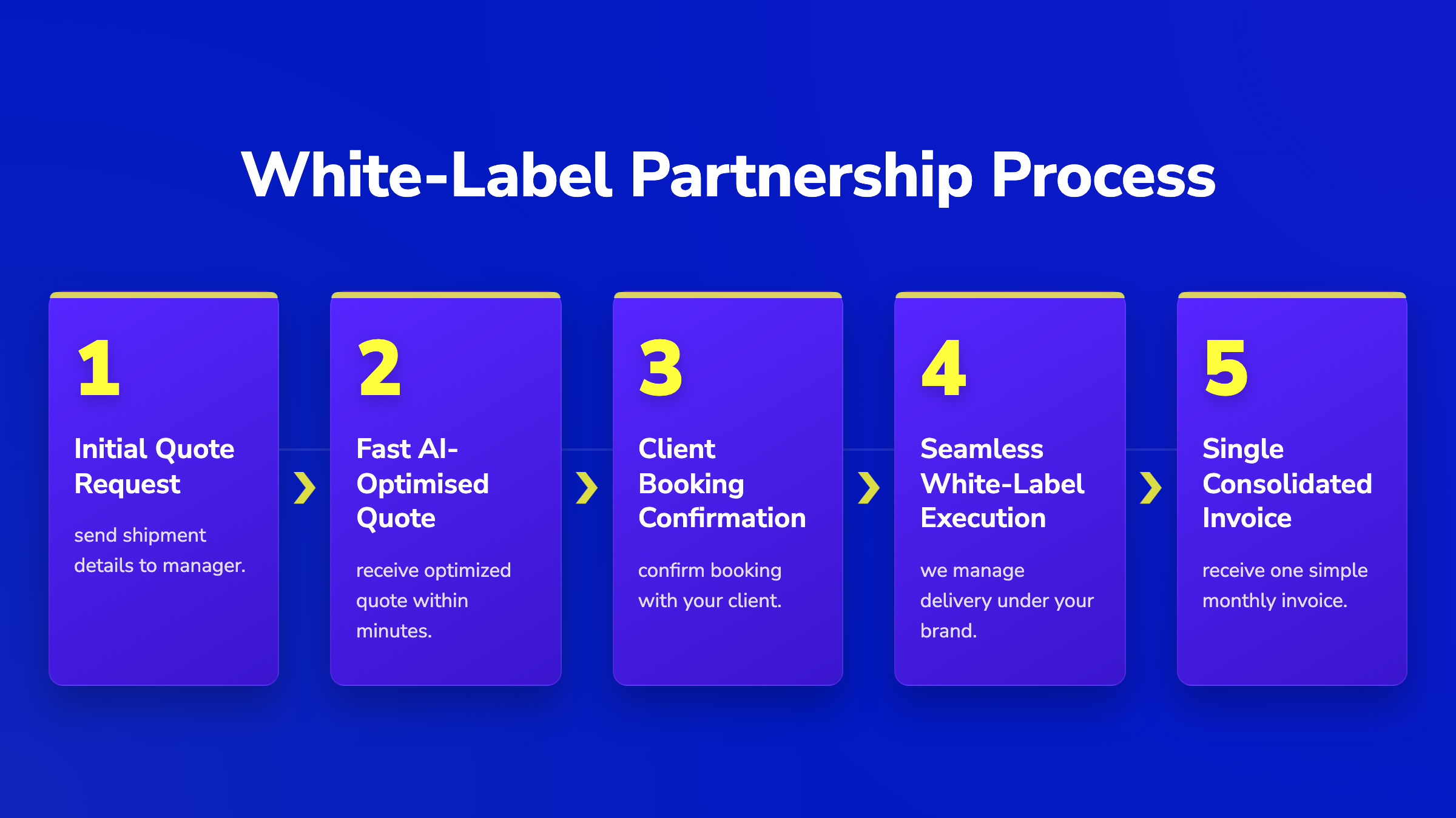 5-step horizontal pipeline showing the white-label partnership process from quote request to consolidated invoice.