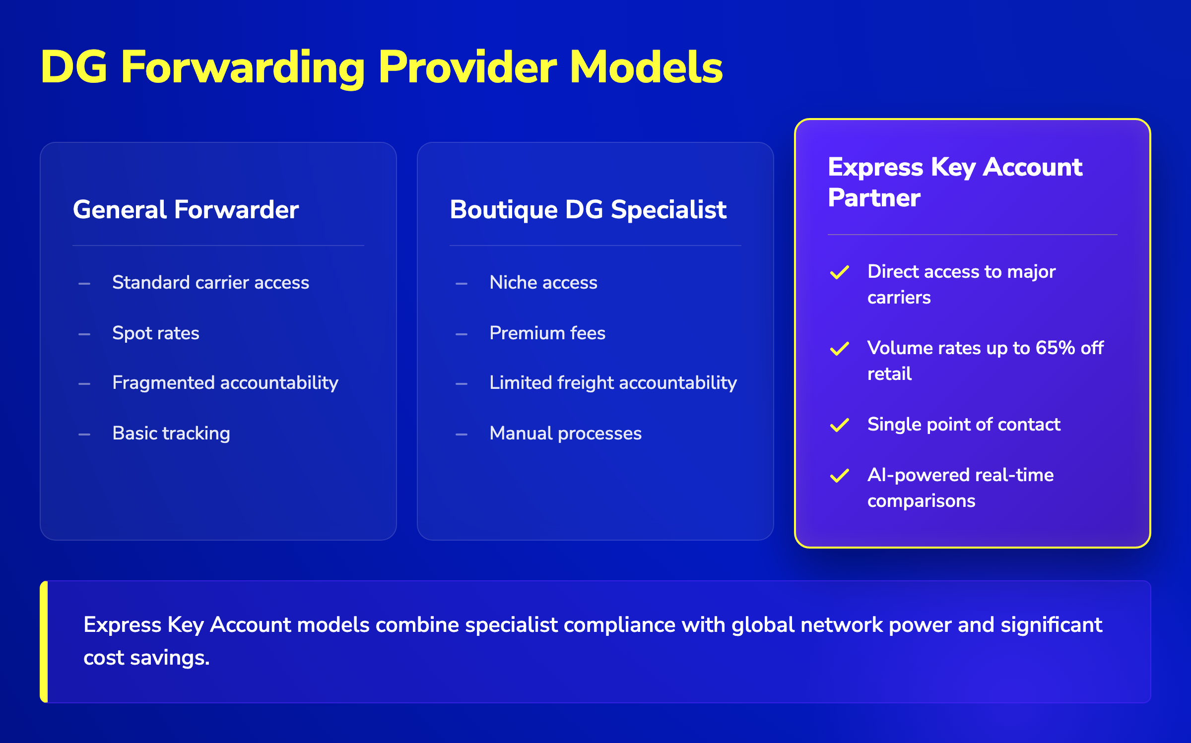 Comparison table of DG forwarding models highlighting Express Key Account benefits like 65% off retail and AI technology.