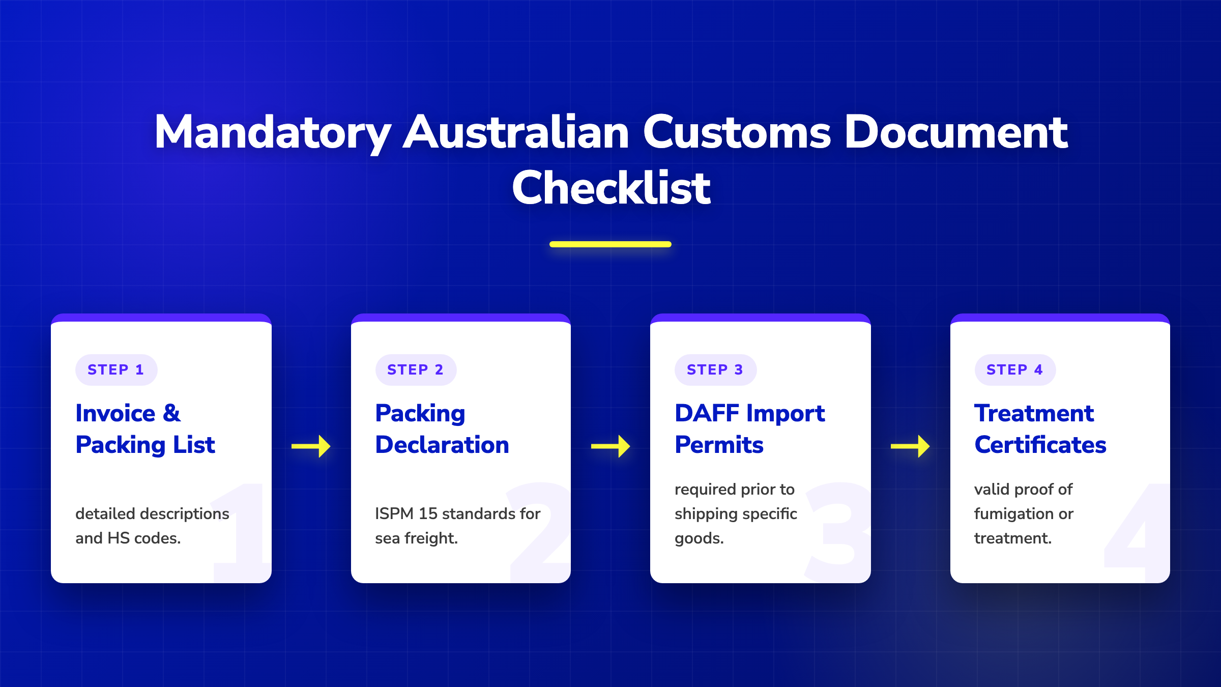 4-step horizontal pipeline showing mandatory Australian customs documents: Invoice, Packing Declaration, Permits, Certificates