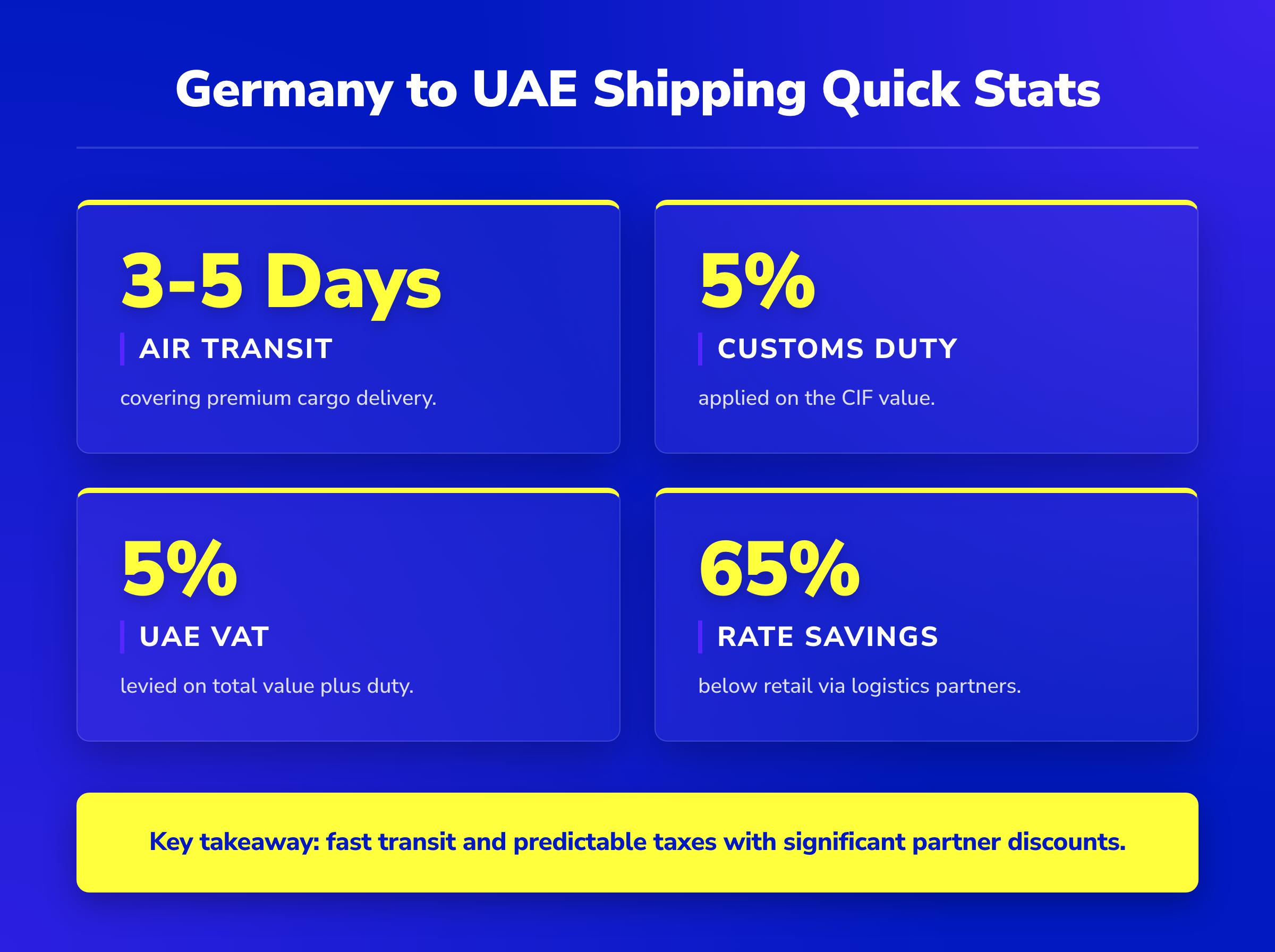 Stat cards showing Germany to UAE shipping metrics: 3-5 days air transit, 5% customs duty, 5% VAT, and 65% rate savings.