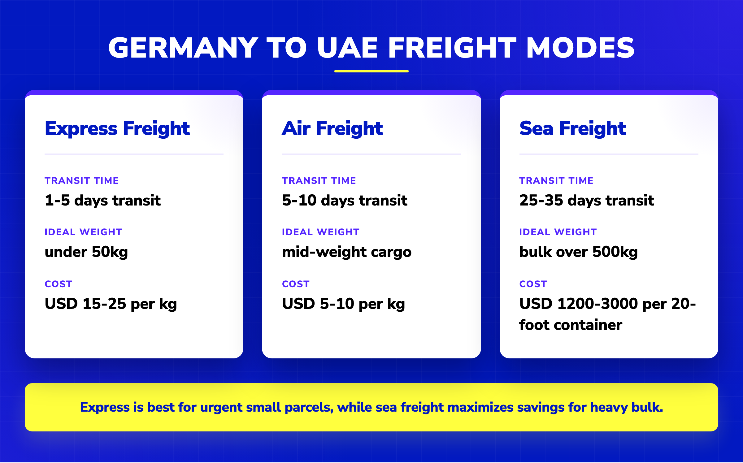 Comparison table of Germany to UAE freight modes showing transit times, weights, and costs for air, sea, and express.