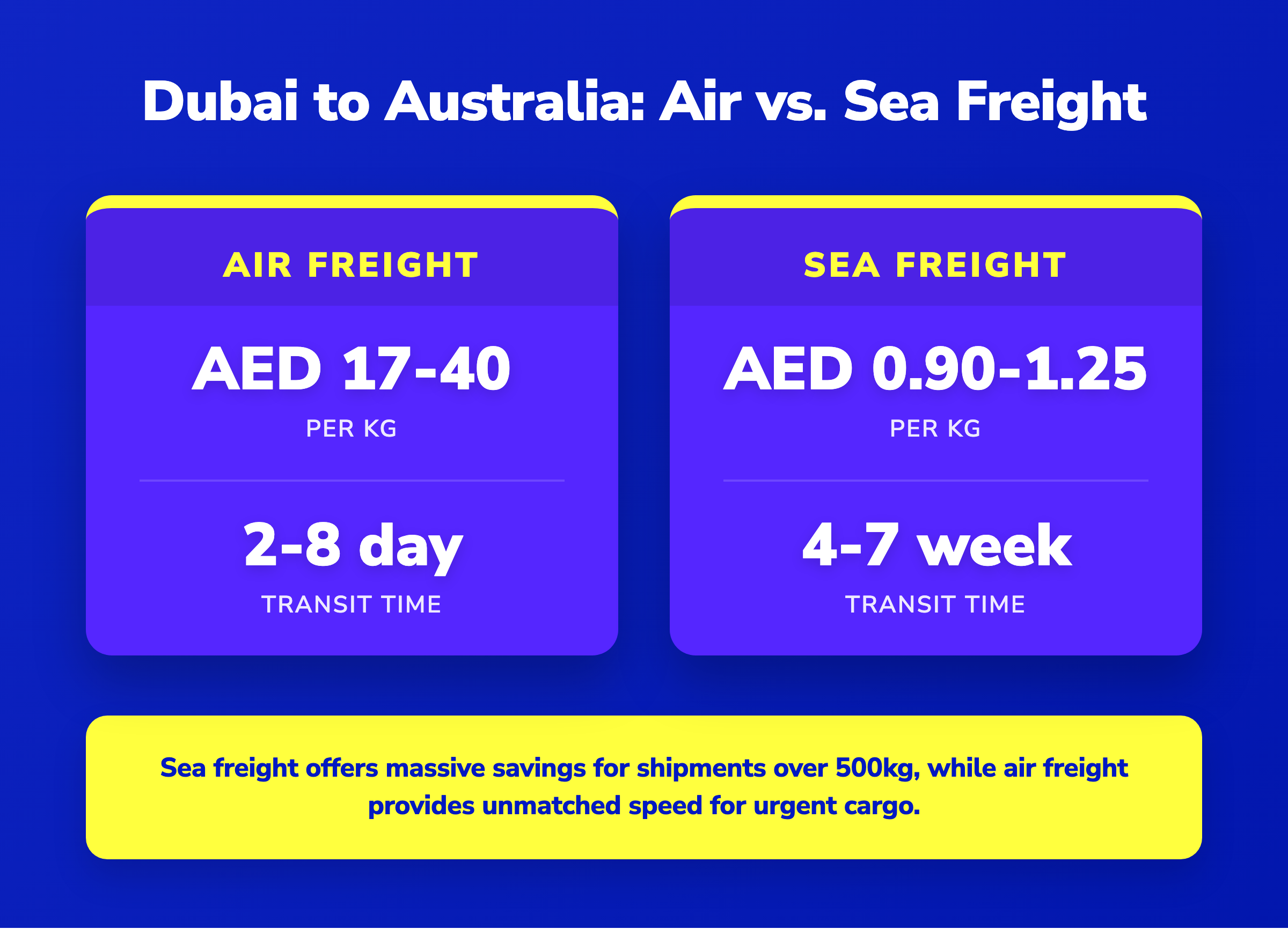 Infographic comparing air and sea freight costs from Dubai to Australia, highlighting AED per kg rates and transit times.