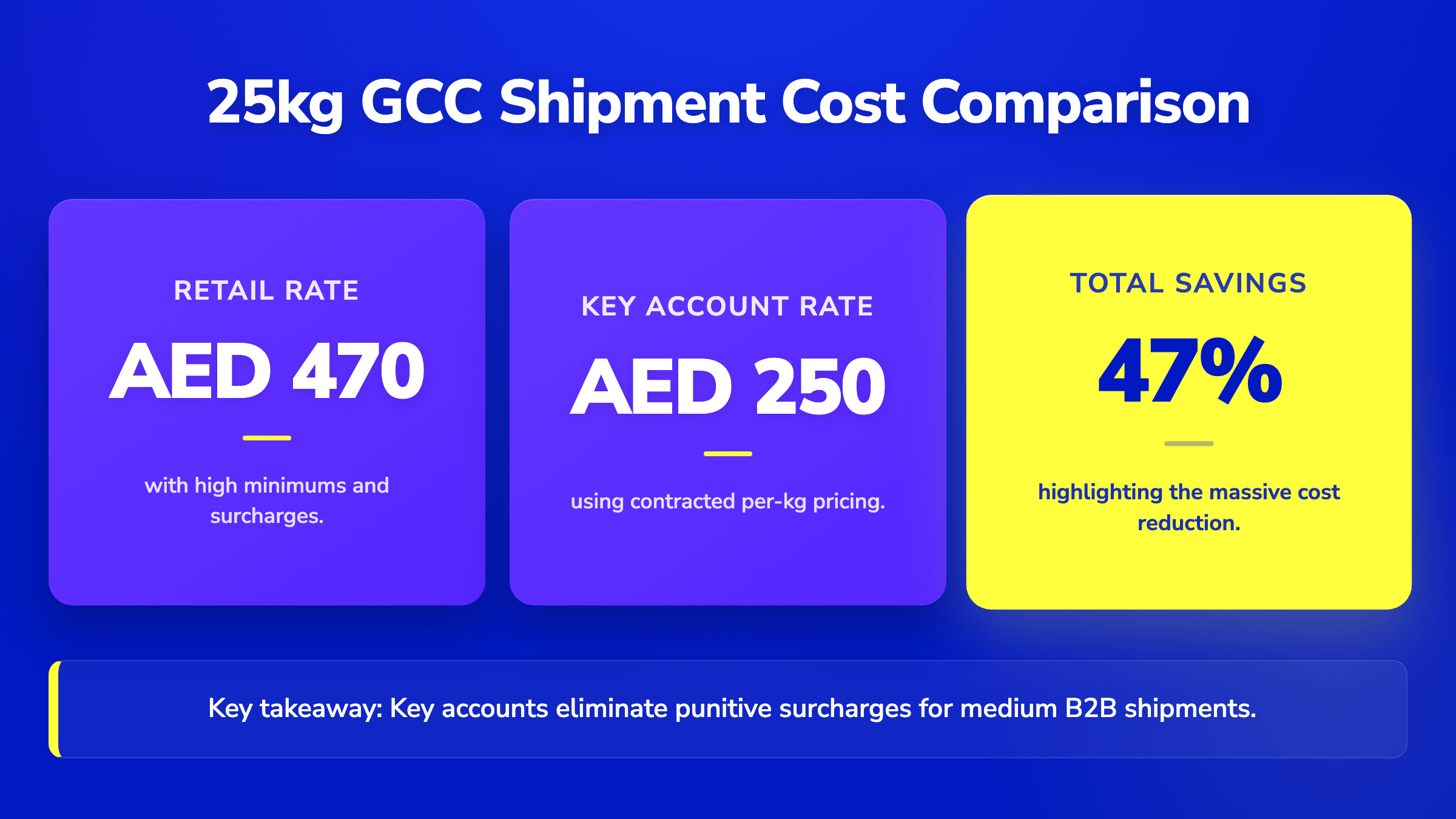 Cost comparison showing a 25kg GCC shipment dropping from AED 470 retail to AED 250 with a key account, saving 47%.