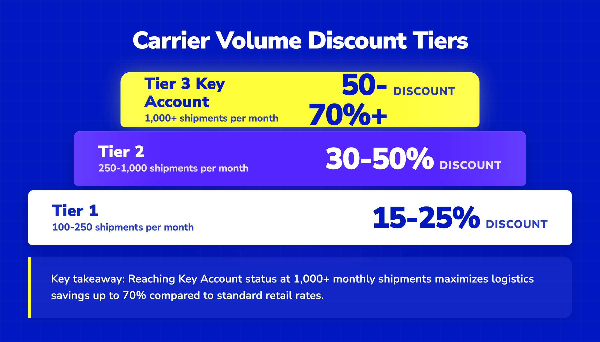 Pyramid chart showing carrier volume tiers: Tier 1 (15-25% off), Tier 2 (30-50% off), and Tier 3 (50-70%+ off).