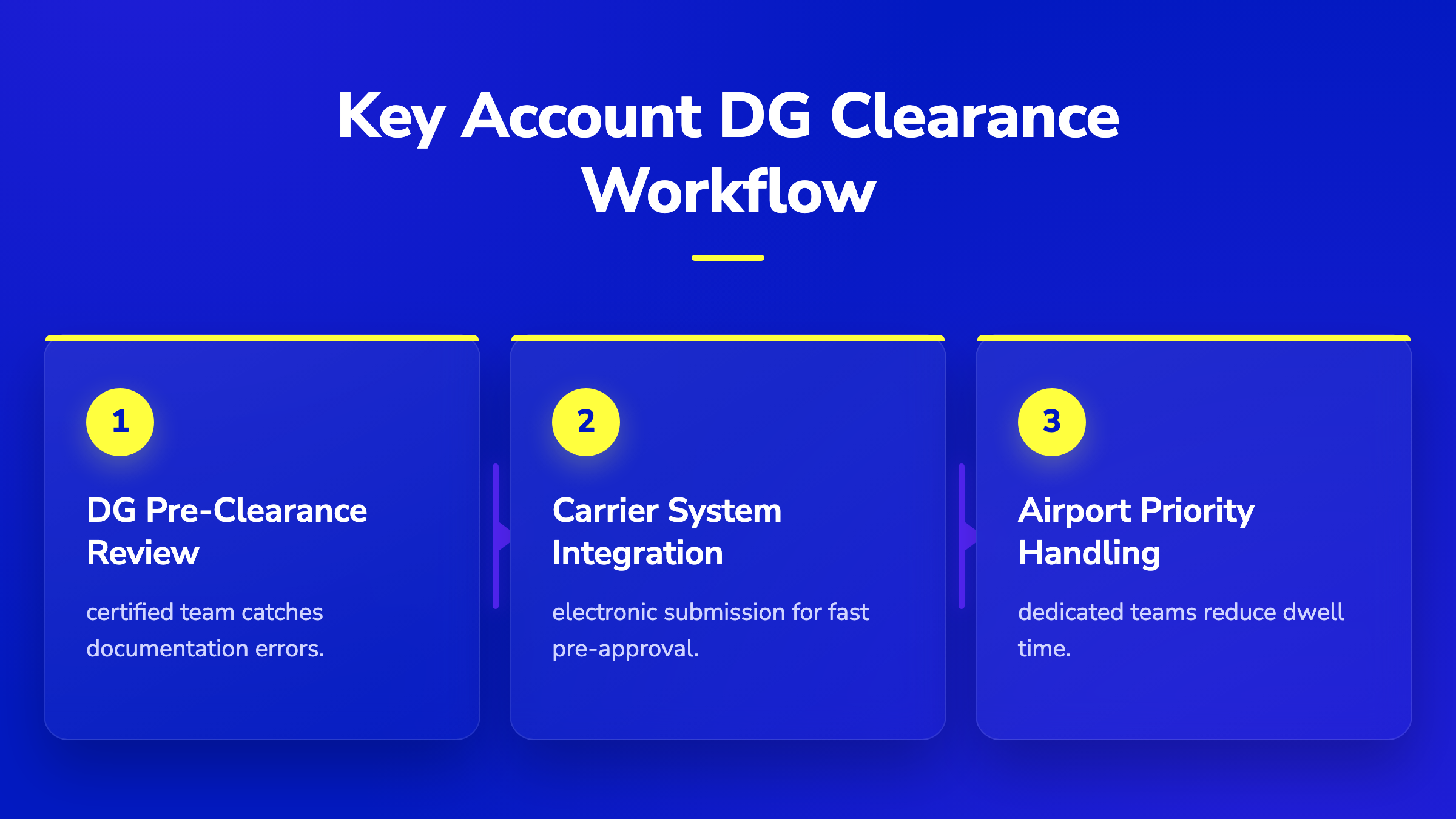 3-step workflow showing how Key Account partners clear dangerous goods faster via pre-clearance and priority handling in UAE.