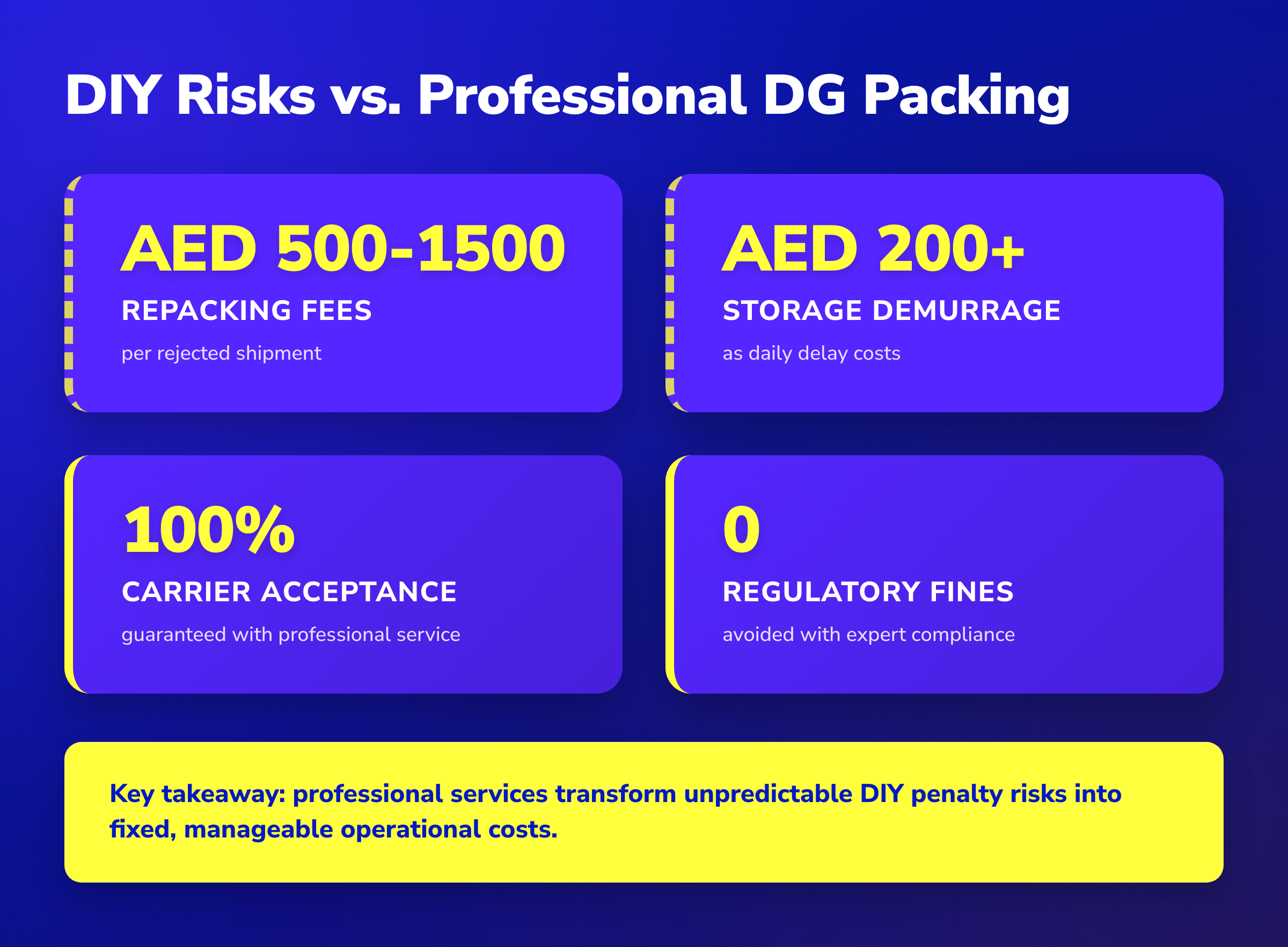 Stat cards comparing DIY dangerous goods packing risks like AED 1500 repacking fees against 100% compliant pro services.