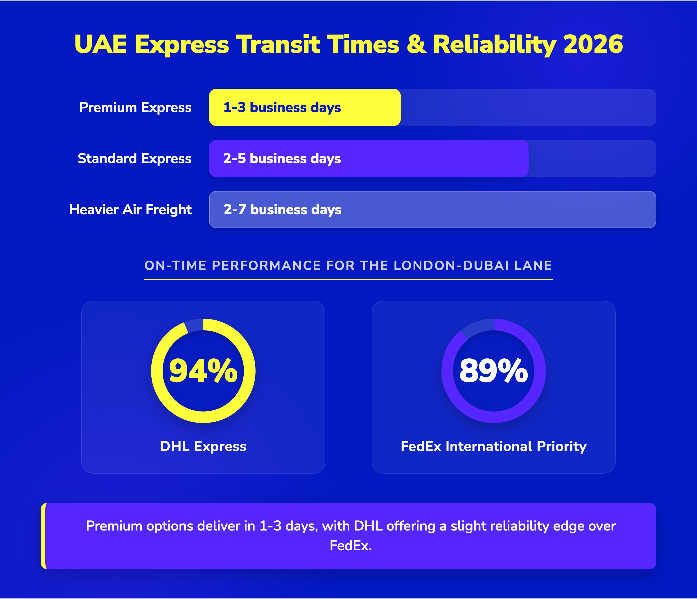 Infographic comparing 2026 UAE express transit times and on-time performance for DHL, FedEx, and UPS.