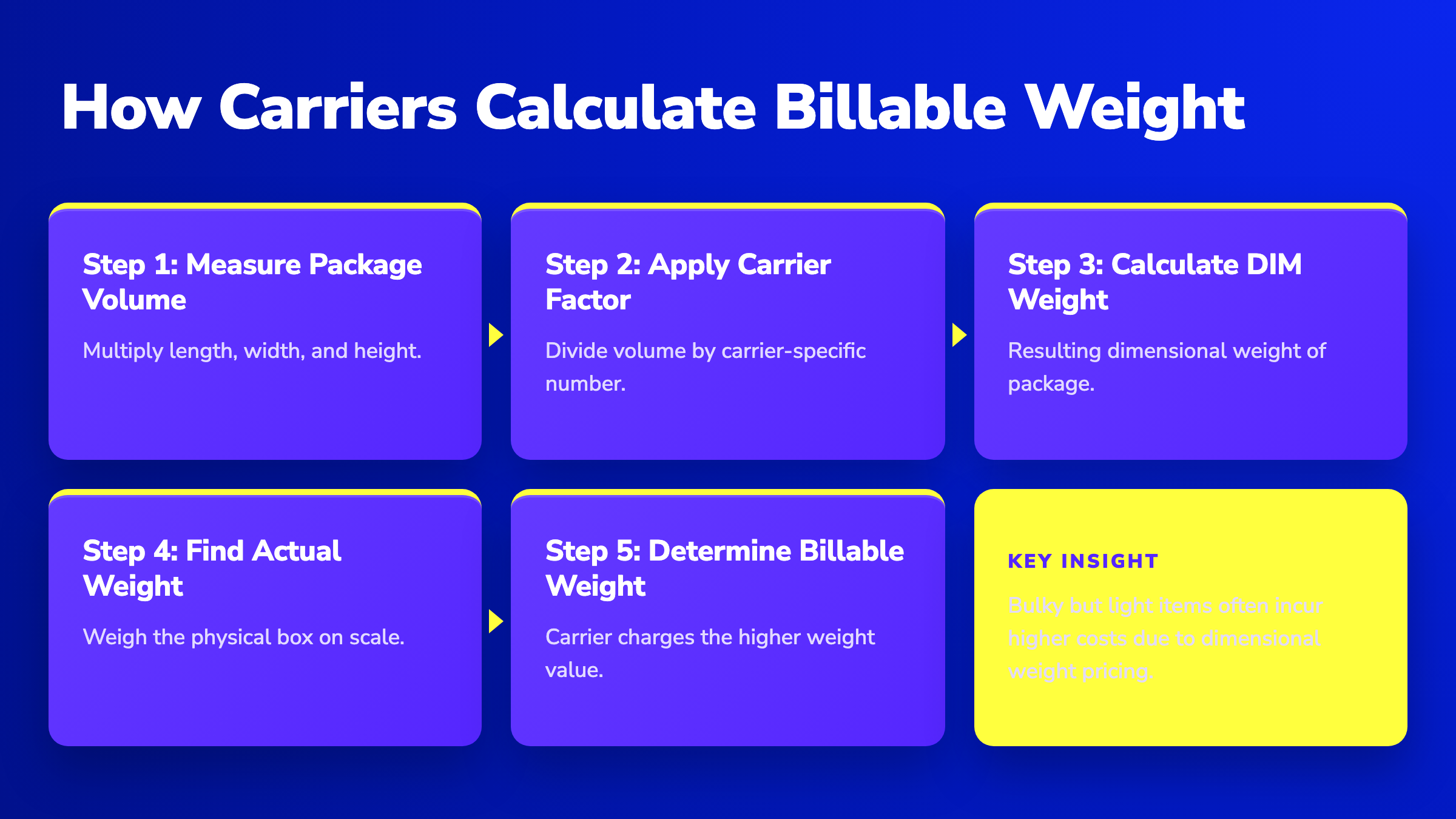 A five-step horizontal pipeline showing how dimensional weight is calculated and compared to actual weight for shipping.
