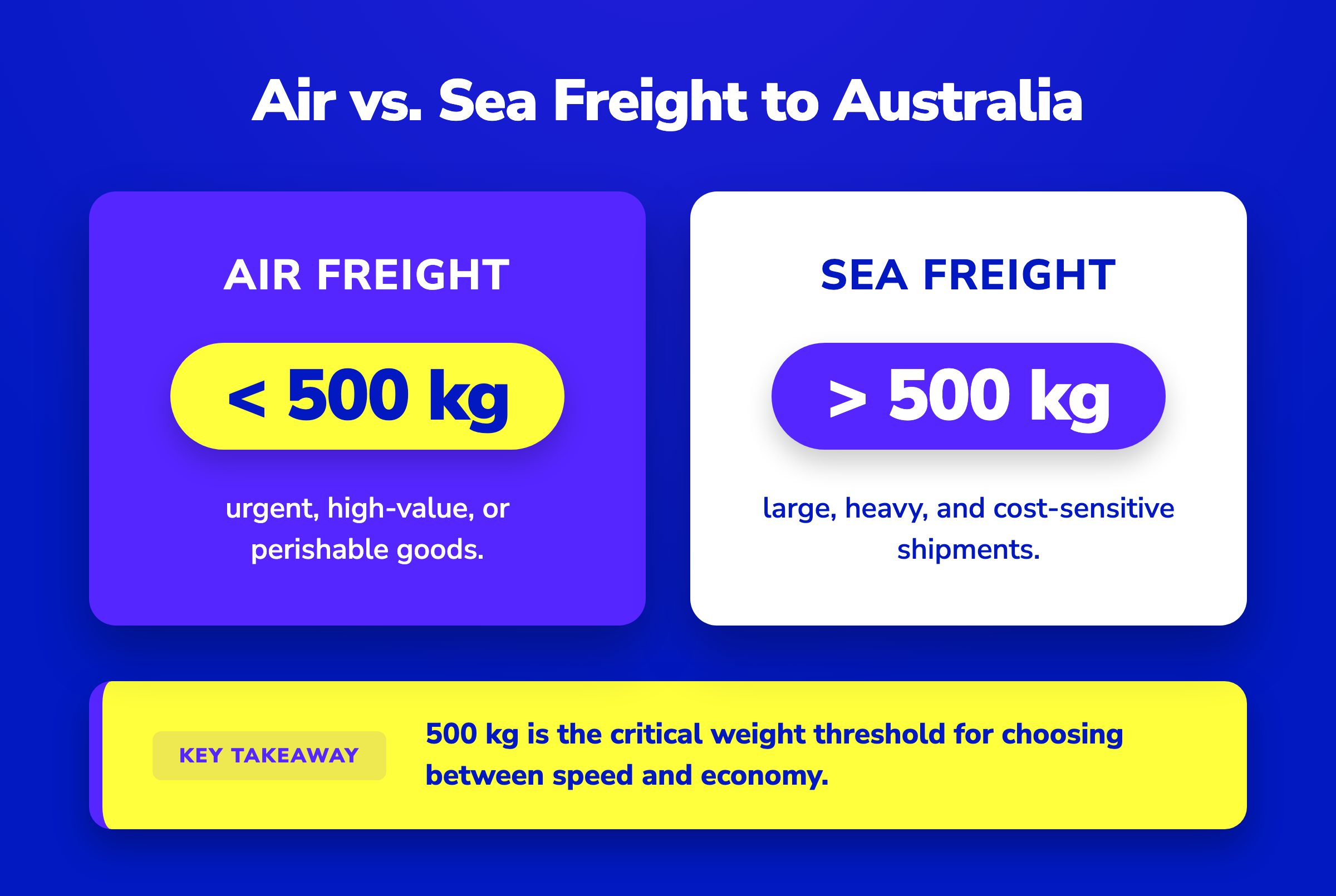 Comparison of Air vs Sea freight to Australia, highlighting the 500 kg threshold for choosing speed versus economy.