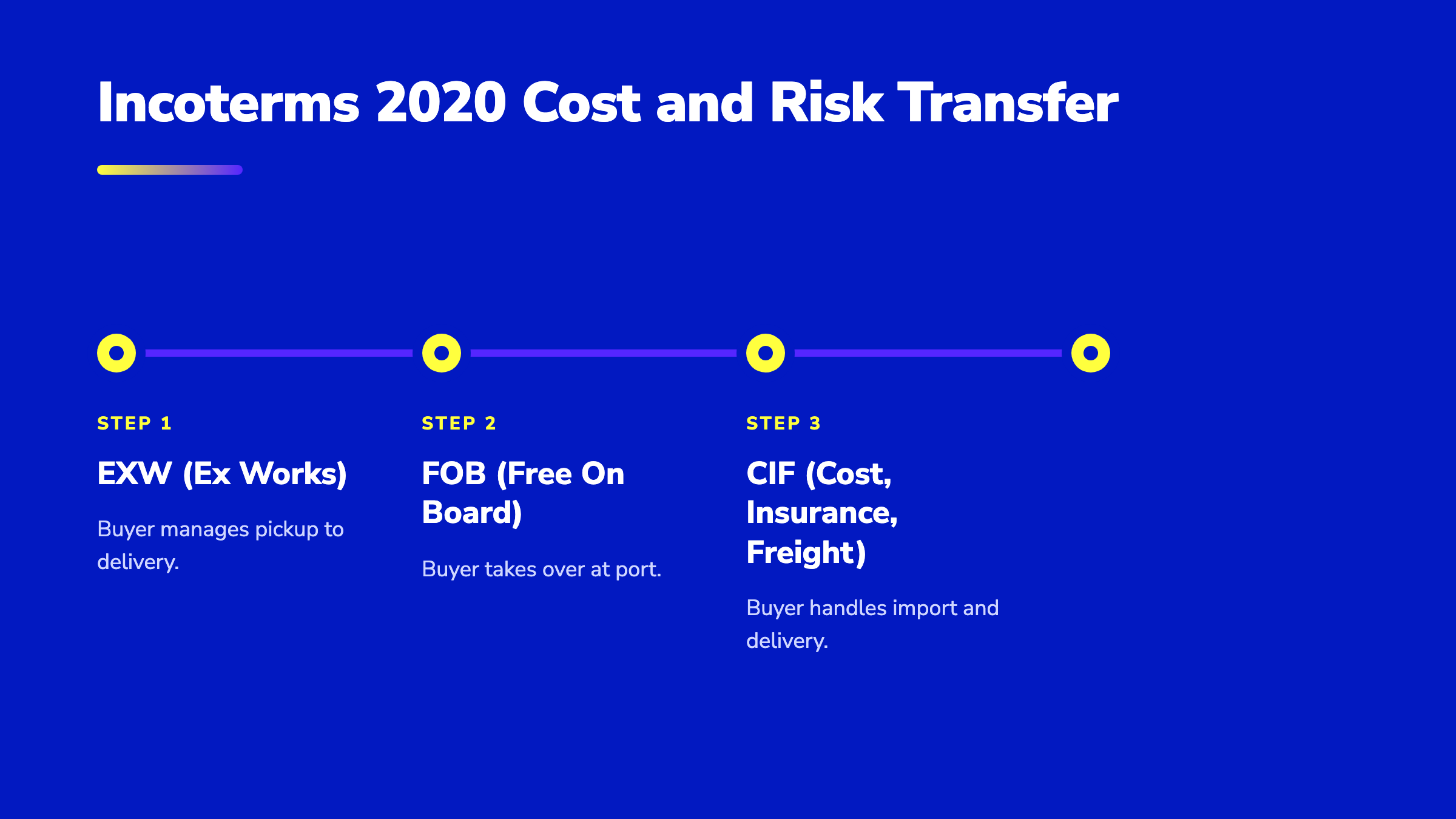 Horizontal pipeline diagram showing Incoterms 2020 EXW, FOB, CIF, and DDP risk transfer for Germany to UAE shipping.
