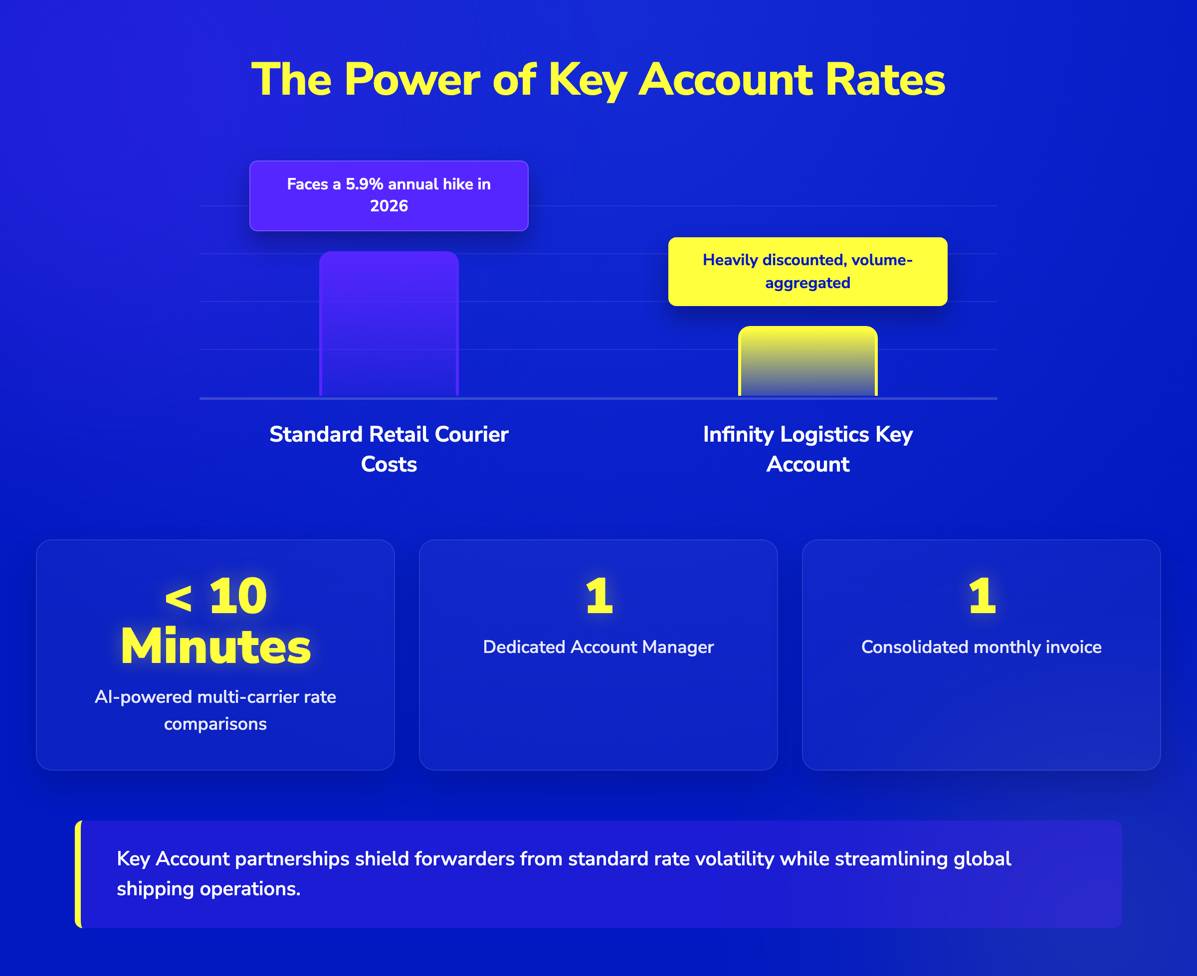 Chart comparing standard retail courier rates with 5.9% hikes against discounted Key Account rates by Infinity Logistics.