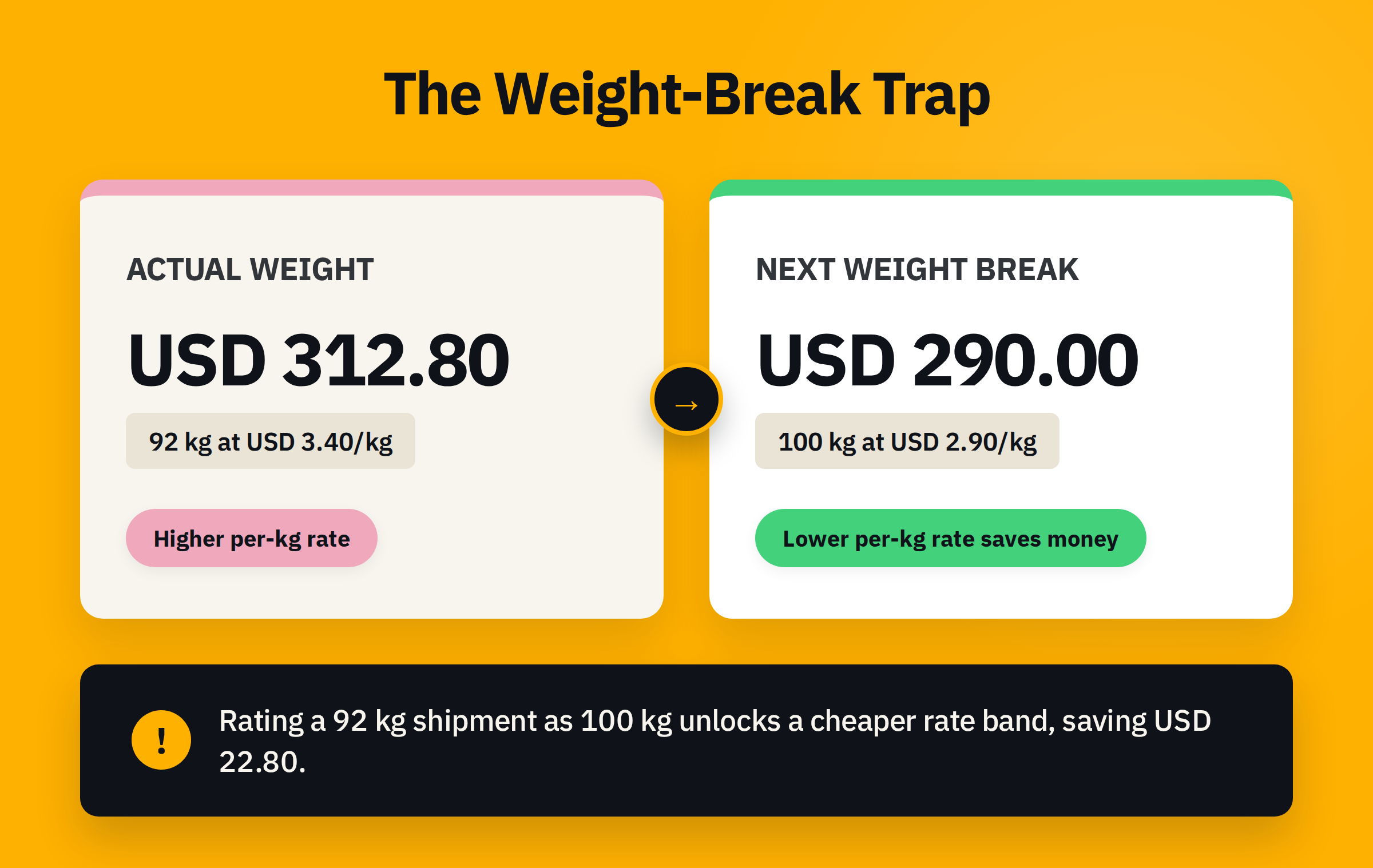 Infographic titled 'The Weight-Break Trap': 92 kg at USD 3.40/kg costs USD 312.80, while the next weight break, 100 kg at USD 2.90/kg, costs USD 290.00.