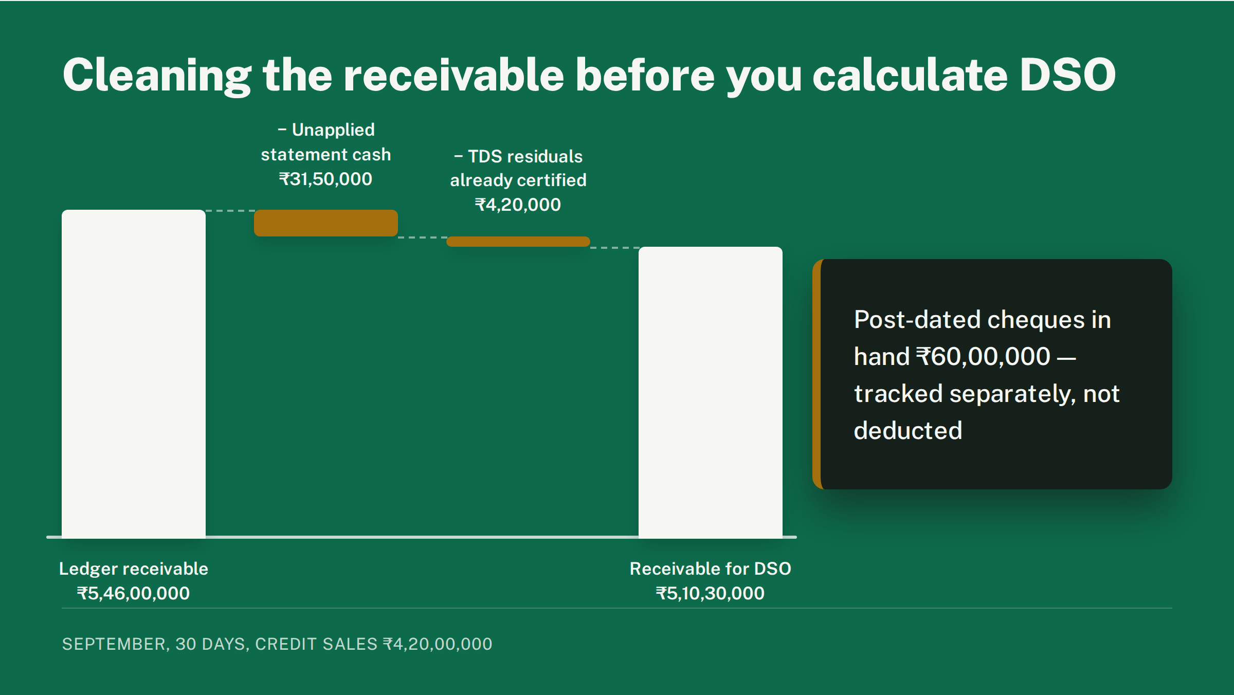 Waterfall chart titled 'Cleaning the receivable before you calculate DSO': ledger receivable ₹5,46,00,000, minus unapplied statement cash ₹31,50,000 and TDS residuals ₹4,20,000, gives receivable for DSO ₹5,10,30,000.