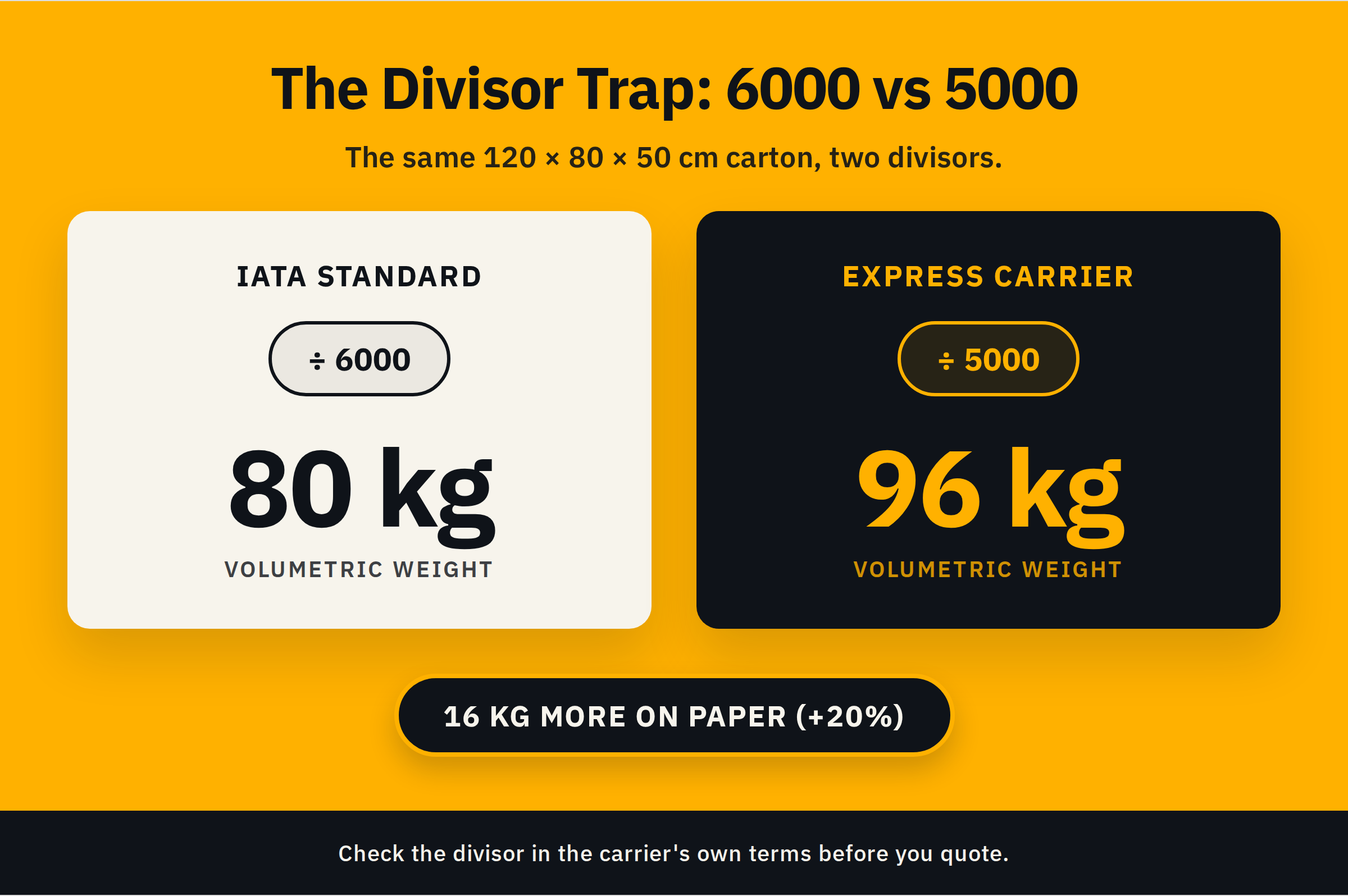 Infographic titled 'The Divisor Trap: 6000 vs 5000' showing a 120 × 80 × 50 cm carton at 80 kg (IATA standard) versus 96 kg (express carrier) volumetric weight.