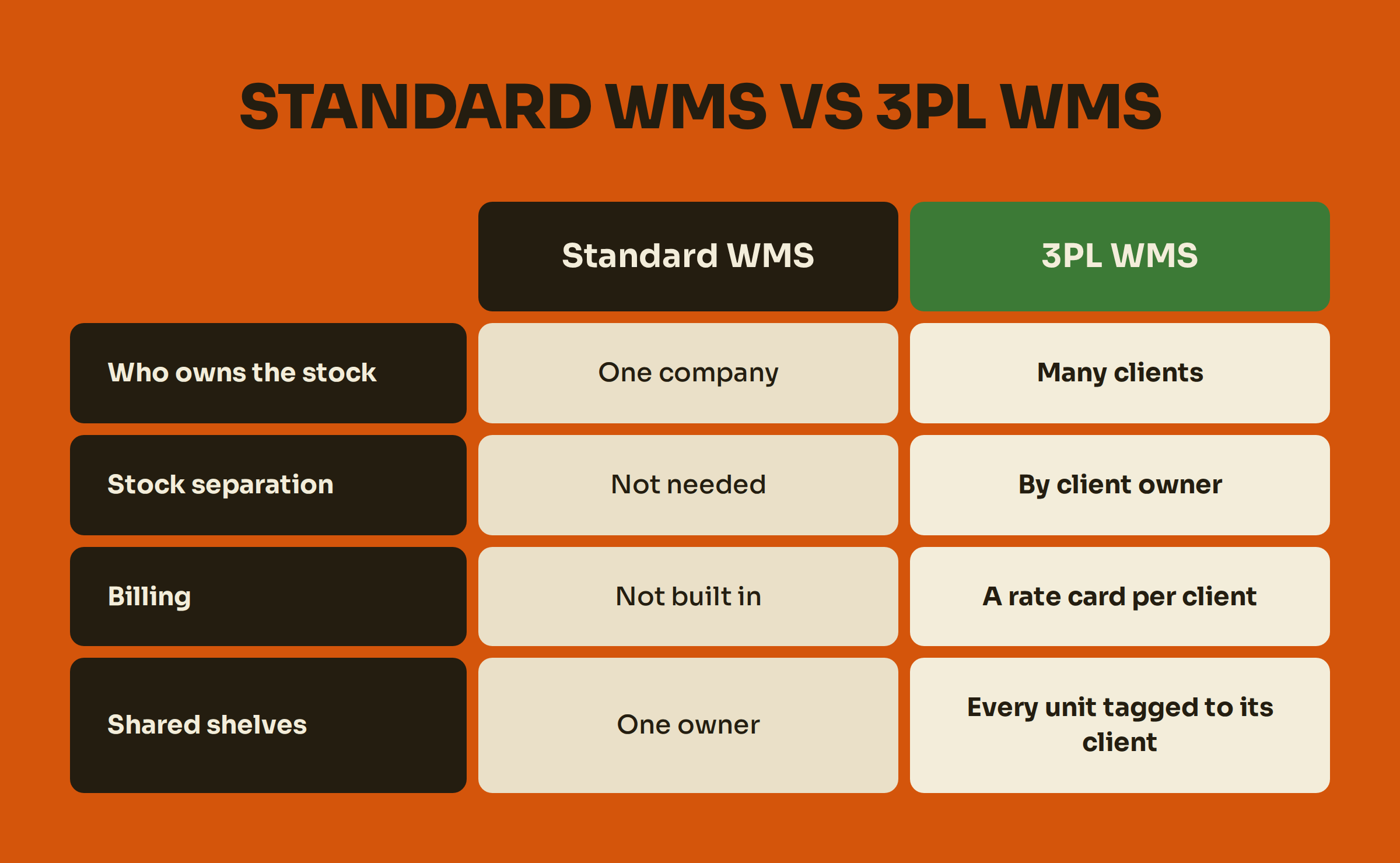 Comparison table showing Standard WMS vs 3PL WMS capabilities for multi-client inventory and billing.