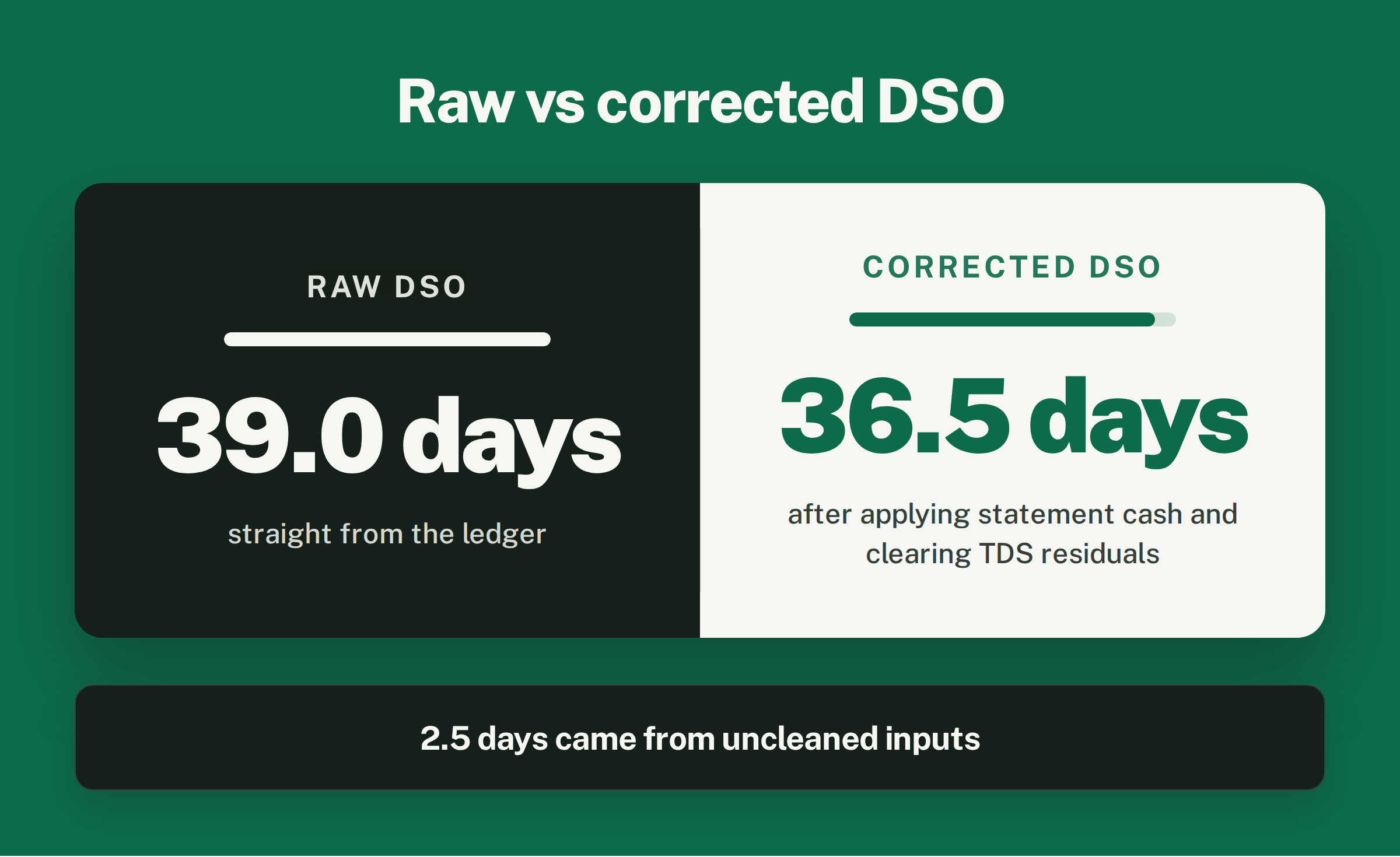 Comparison titled 'Raw vs corrected DSO': raw DSO 39.0 days straight from the ledger against corrected DSO 36.5 days after applying statement cash and clearing TDS residuals.