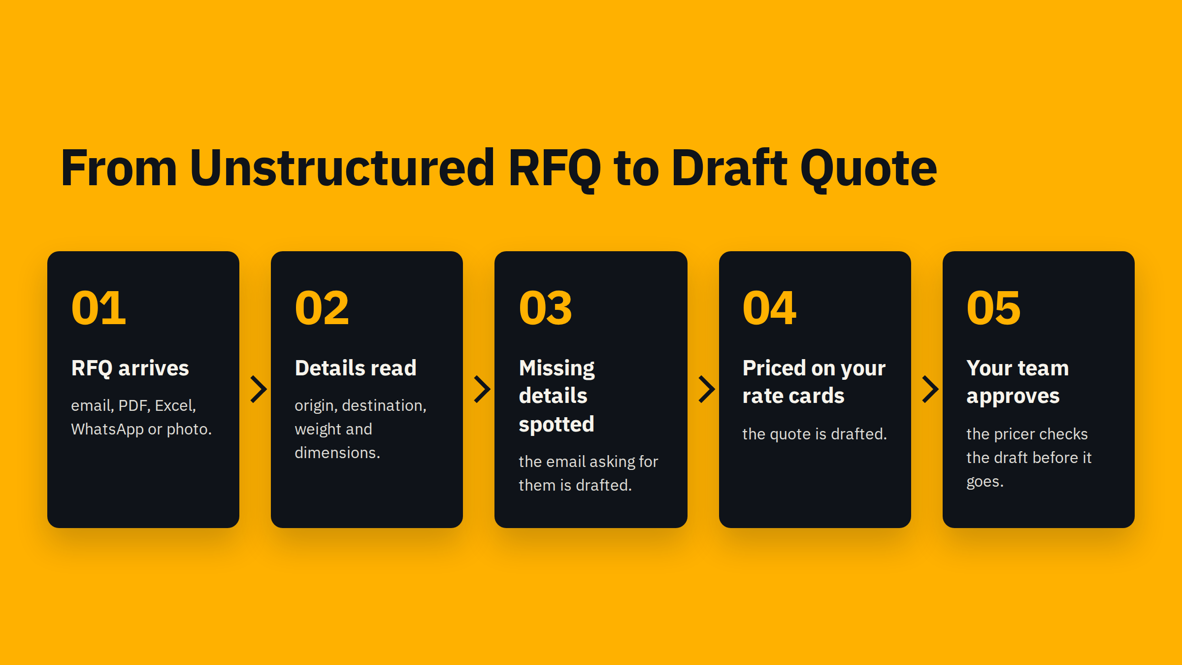 Five-step diagram titled 'From Unstructured RFQ to Draft Quote': RFQ arrives, details read, missing details spotted, priced on your rate cards, your team approves.