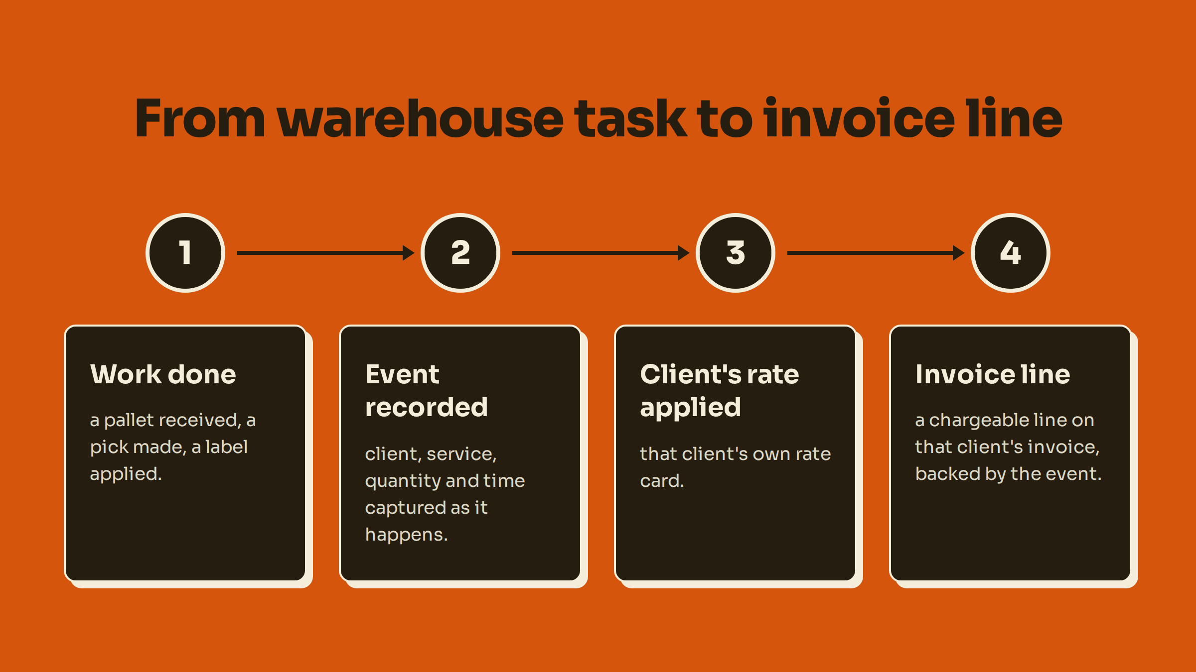A four-step horizontal pipeline diagram showing how a physical warehouse task automatically generates a digital invoice line.
