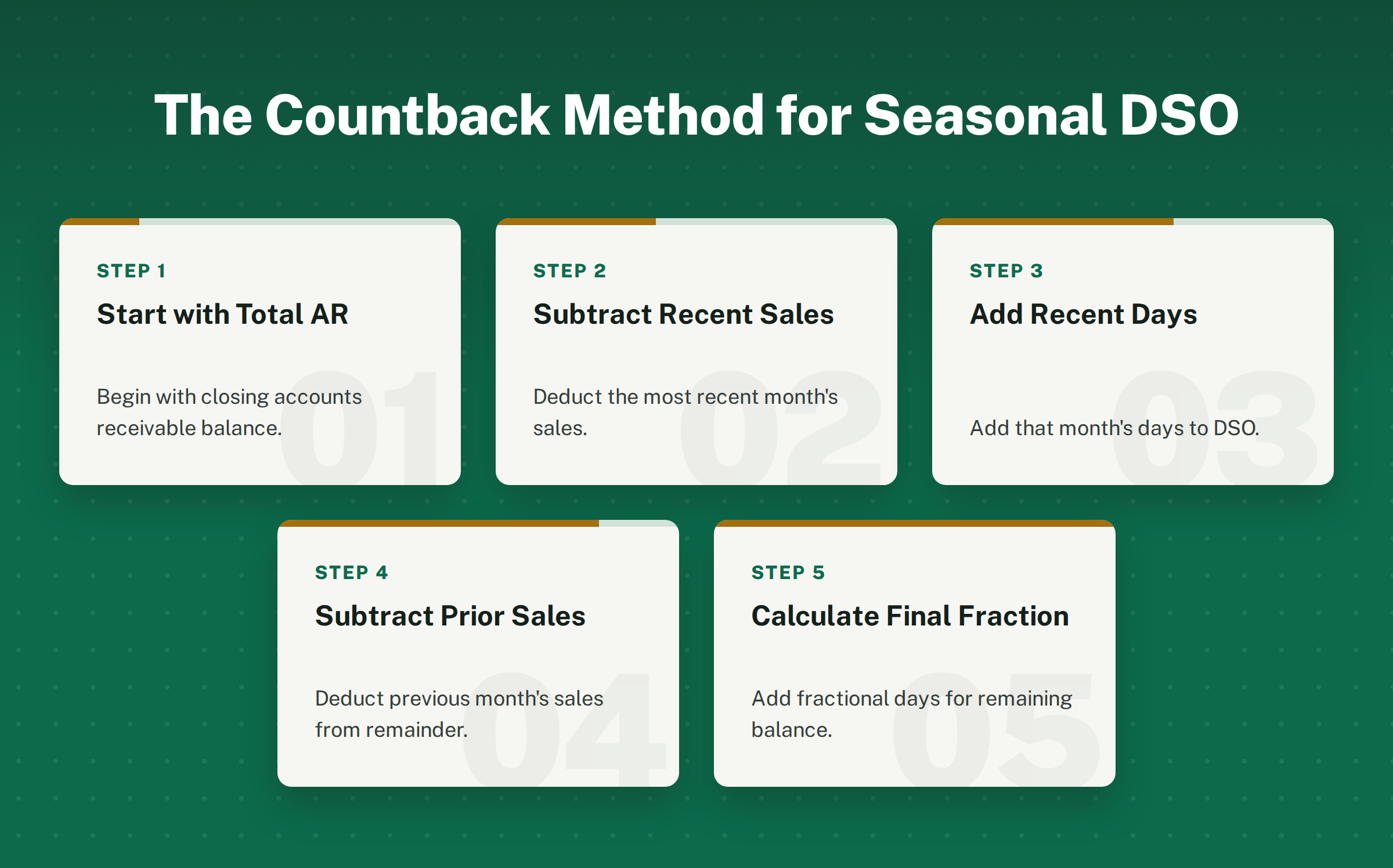 Five cards titled 'The Countback Method for Seasonal DSO': Start with Total AR, Subtract Recent Sales, Add Recent Days, Subtract Prior Sales, Calculate Final Fraction.