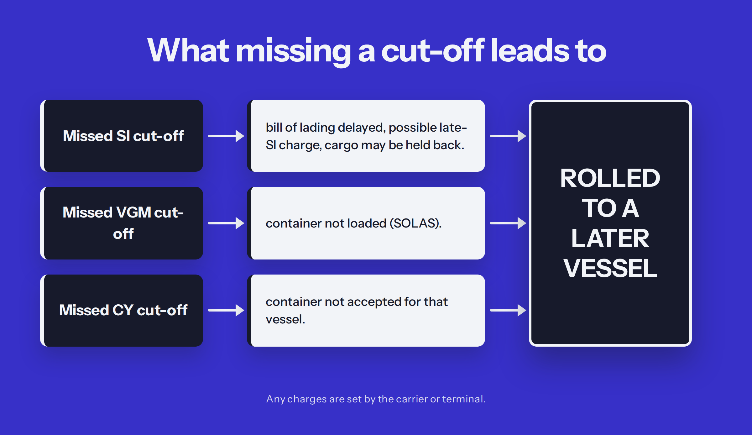 Flowchart titled 'What missing a cut-off leads to': a missed SI, VGM or CY cut-off each leads to a stated consequence, and all end in 'Rolled to a later vessel'.