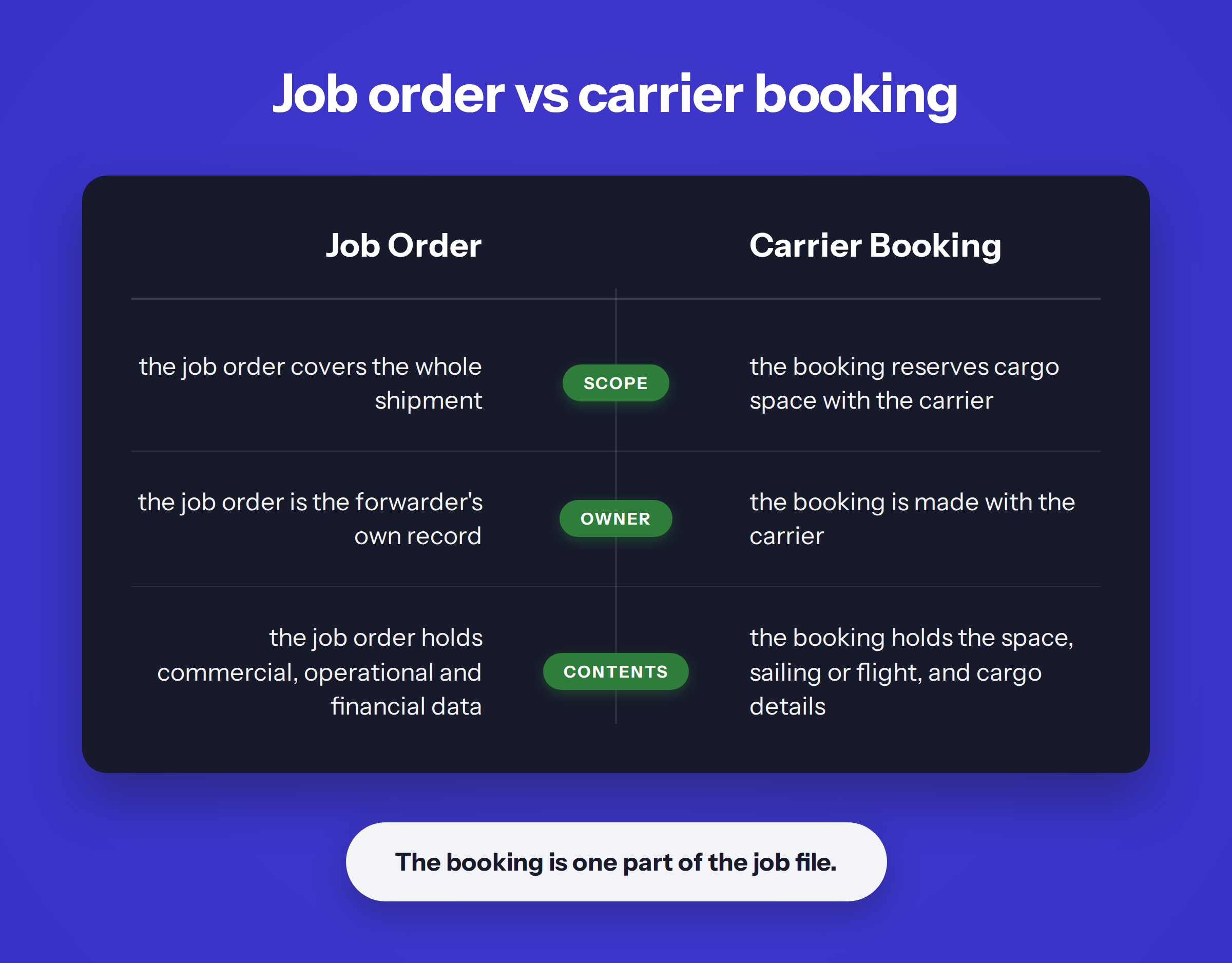 Table titled 'Job order vs carrier booking' comparing scope, owner and contents, with the note 'The booking is one part of the job file.'
