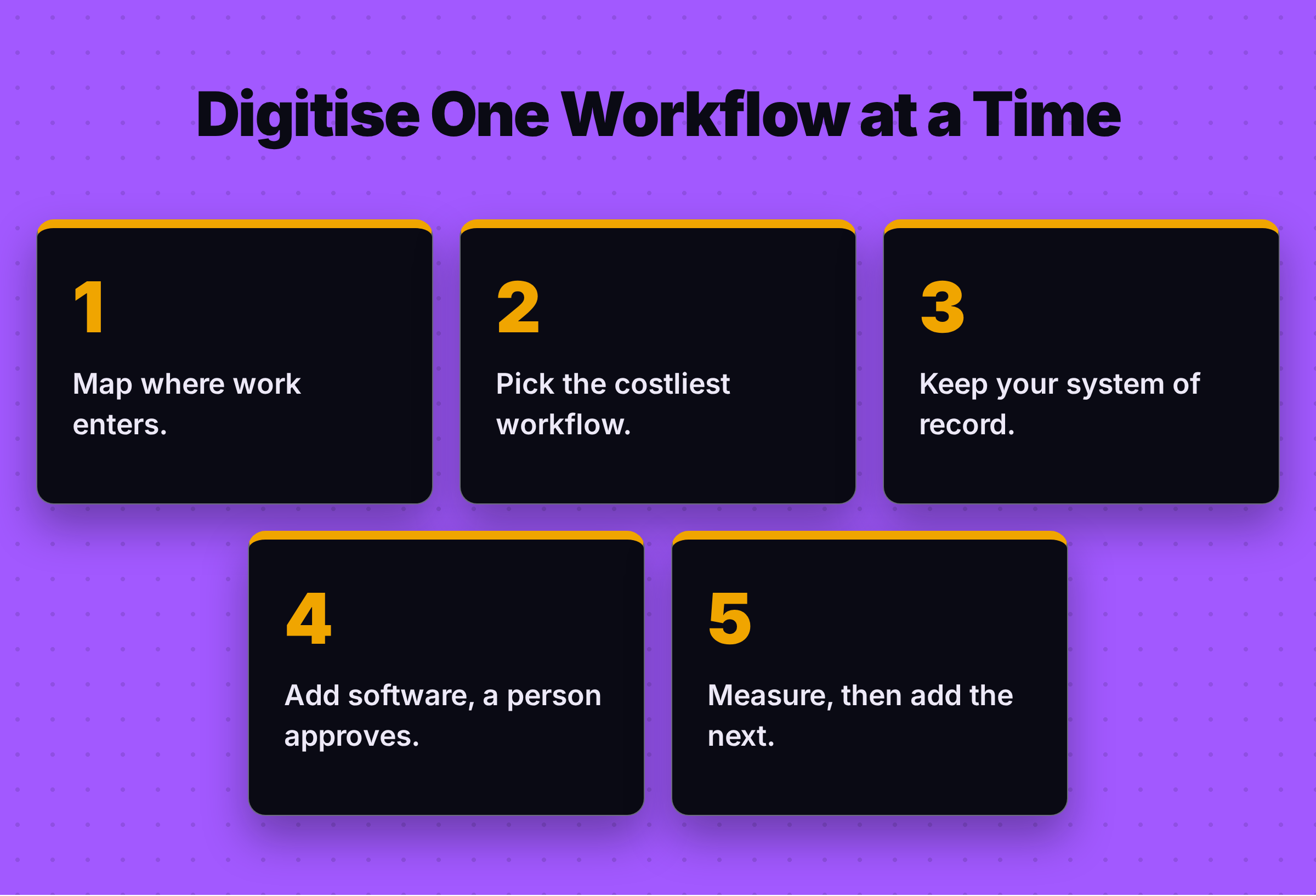 Five cards titled Digitise One Workflow at a Time: map where work enters, pick the costliest workflow, keep your system of record, add software with a person approving, measure then add the next.
