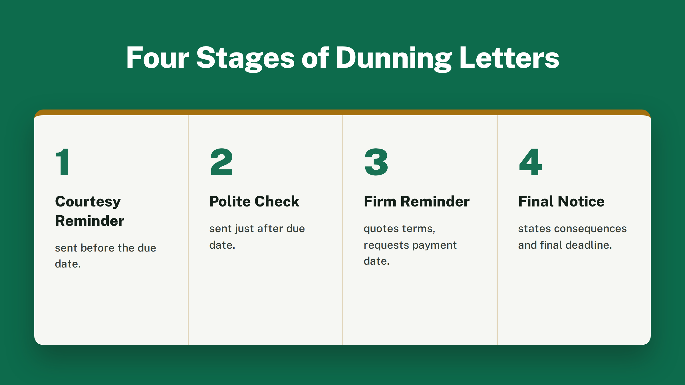 Four-stage panel titled 'Four Stages of Dunning Letters': 1 Courtesy Reminder, 2 Polite Check, 3 Firm Reminder, 4 Final Notice.