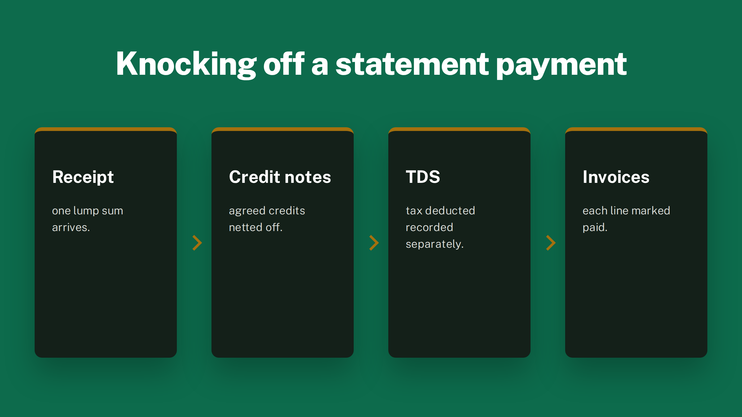 Four-step flow titled 'Knocking off a statement payment': Receipt (one lump sum arrives), Credit notes, TDS (recorded separately), Invoices (each line marked paid).