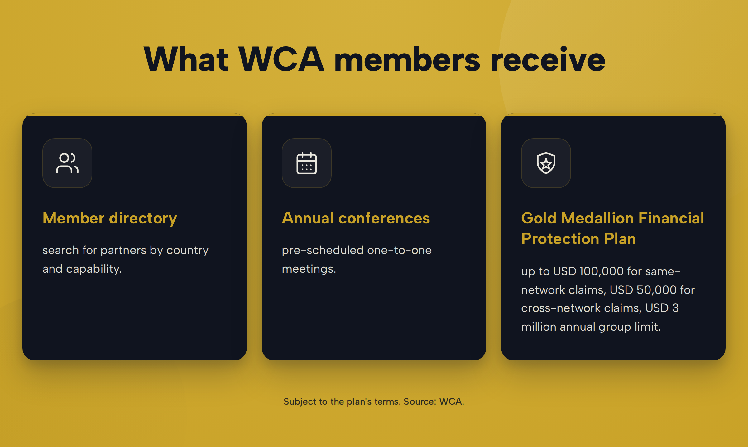 Three cards titled 'What WCA members receive': Member directory, Annual conferences and Gold Medallion Financial Protection Plan, with cover limits and the source 'WCA'.
