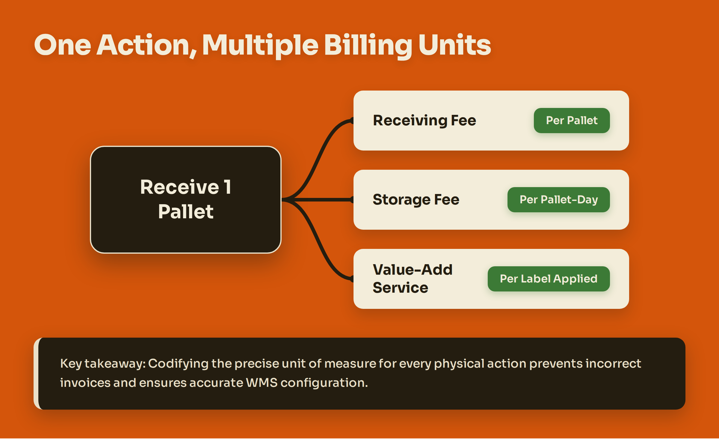Diagram showing how receiving one pallet generates multiple charges like per-pallet receiving and per-day storage.
