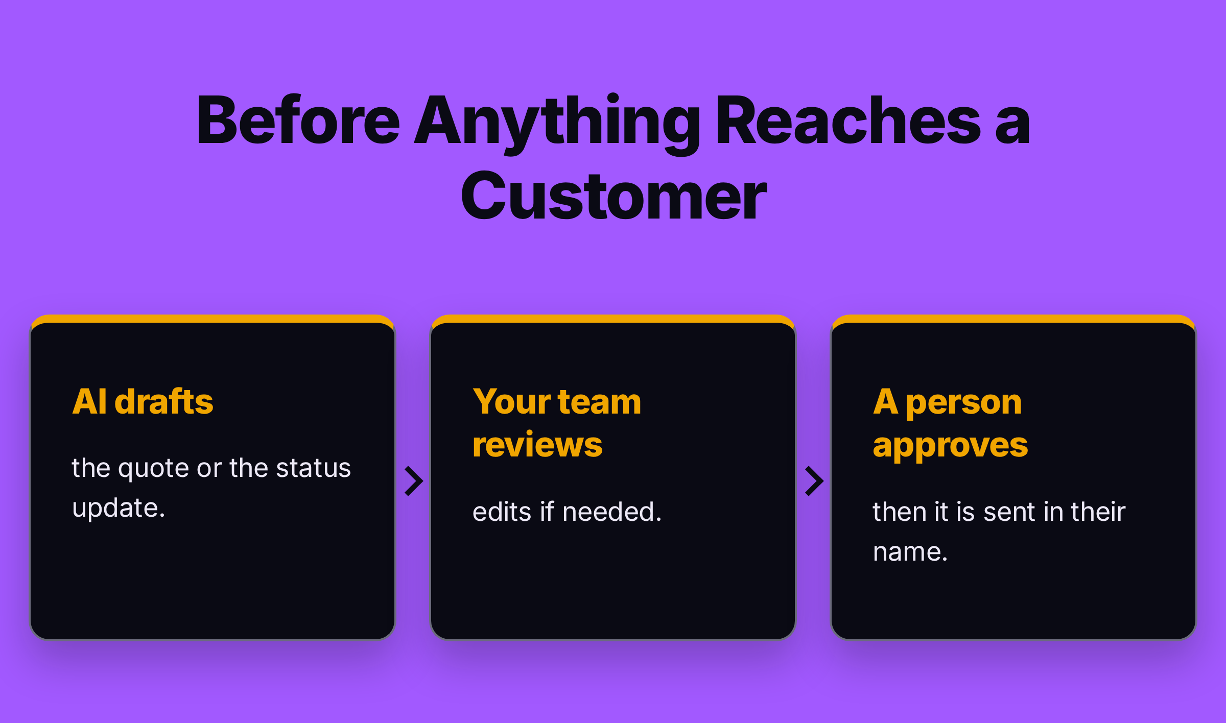 Three cards titled Before Anything Reaches a Customer: AI drafts, your team reviews, a person approves and it is sent in their name.
