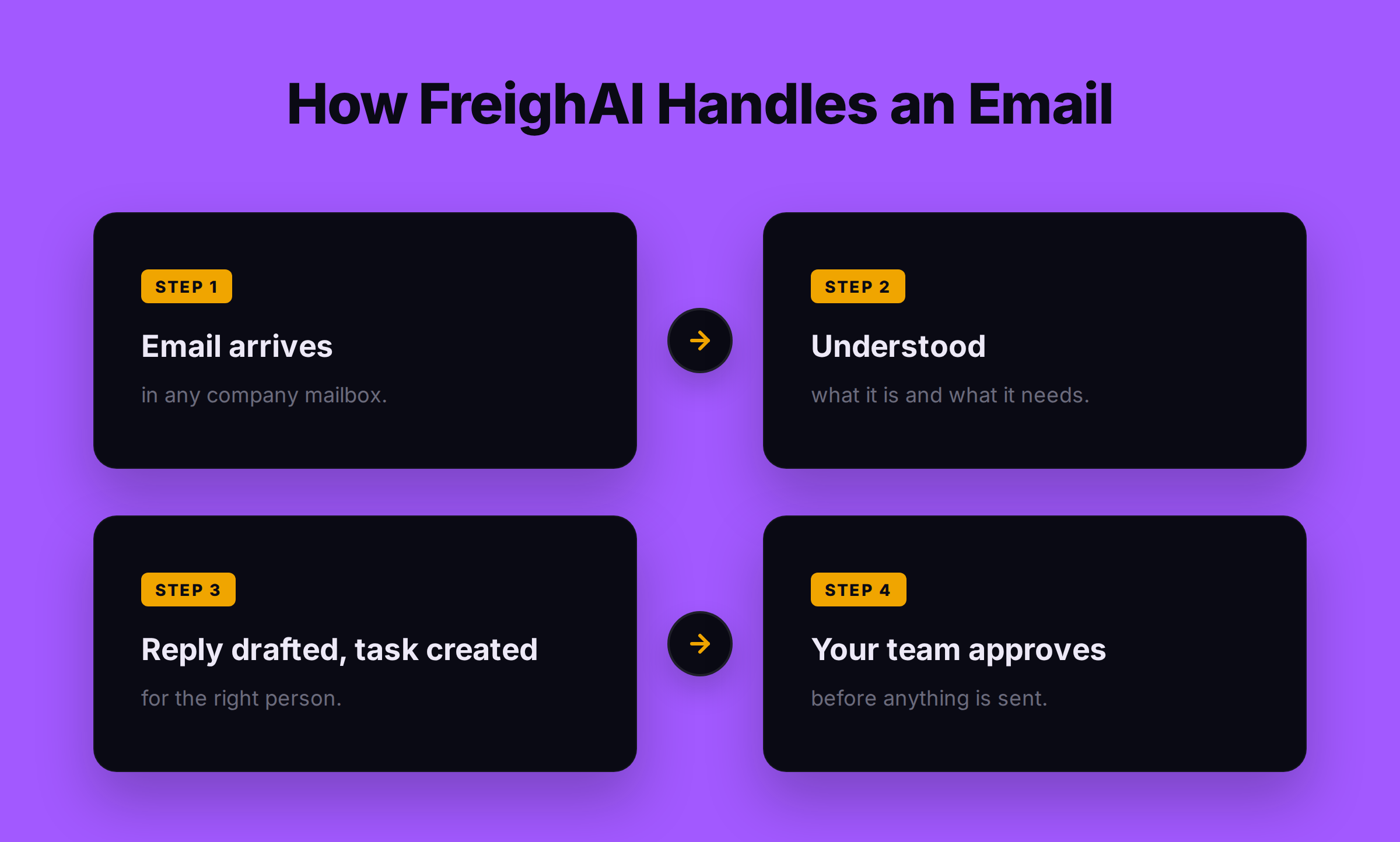 Four-step diagram: an email arrives in any company mailbox, is understood, a reply is drafted and a task created for the right person, and the team approves before anything is sent.