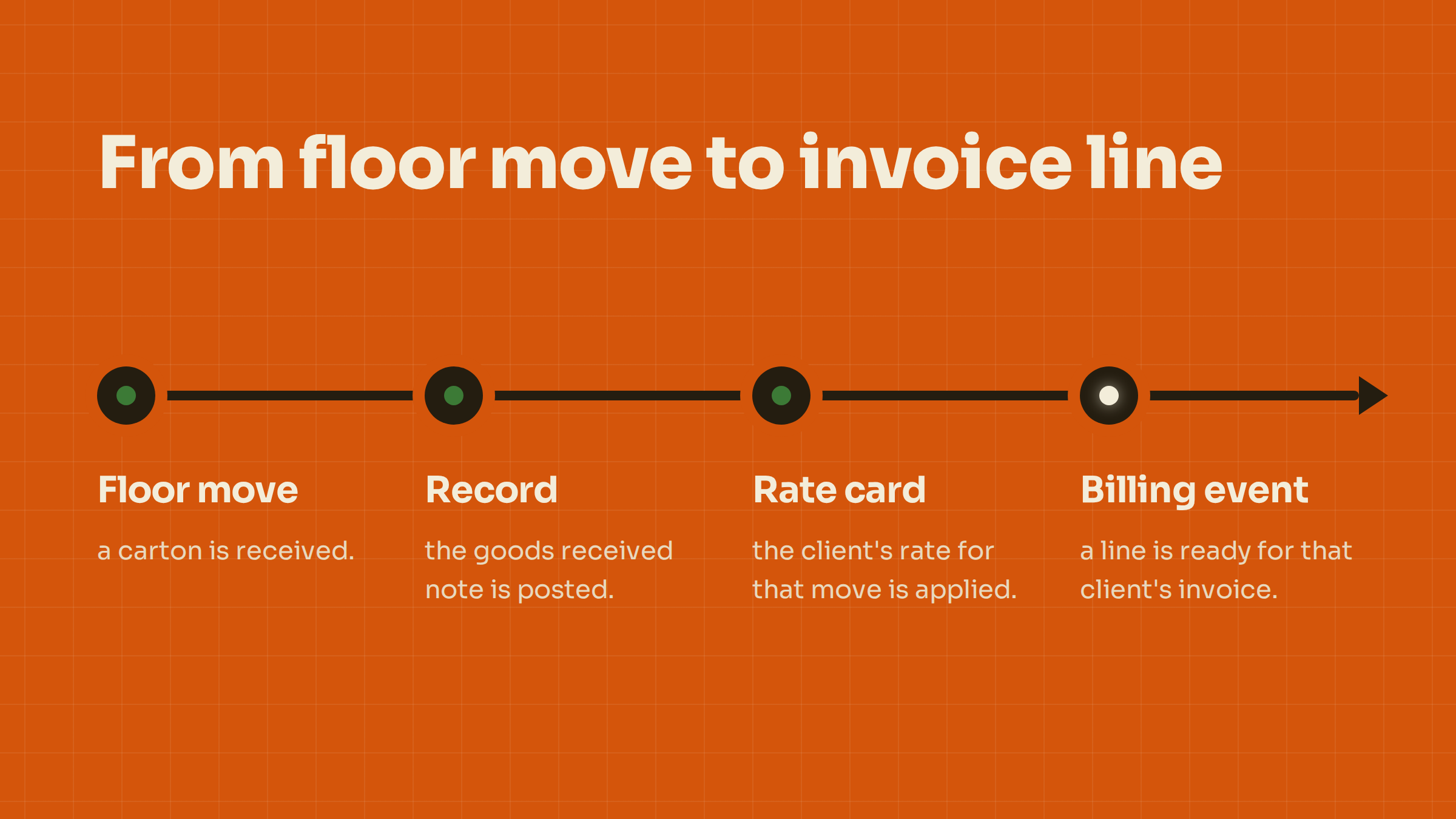 A 4-step horizontal pipeline showing how a warehouse floor scan automatically triggers a 3PL invoice line item via rate cards.
