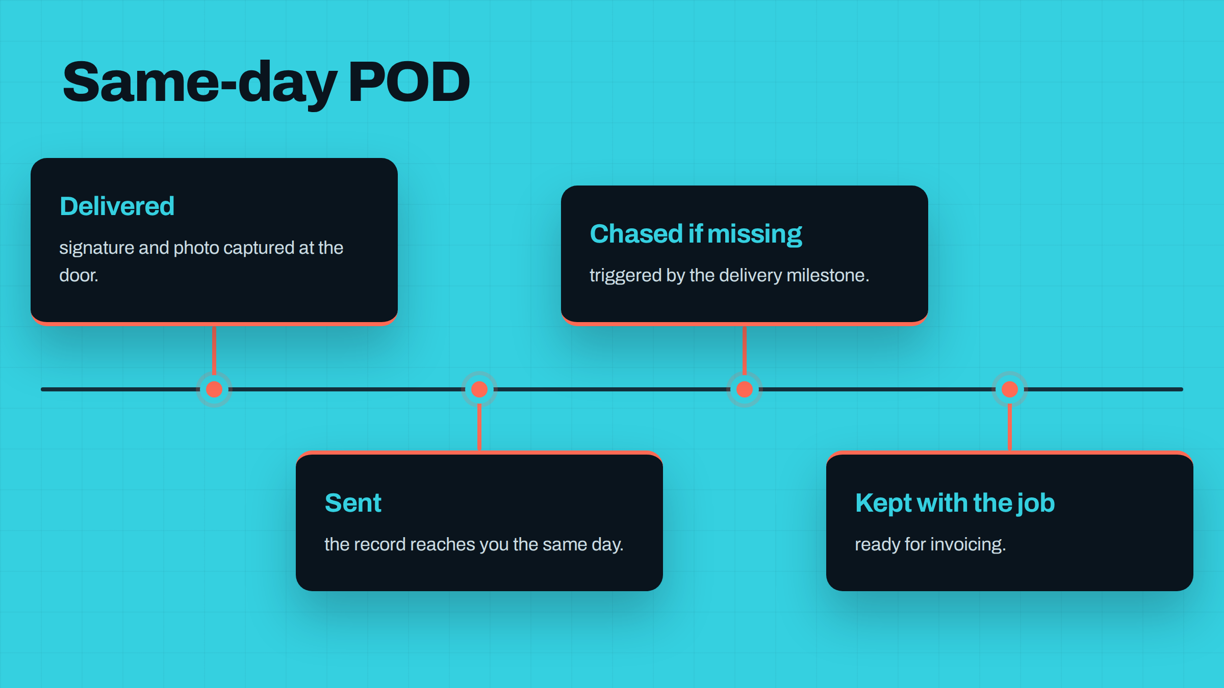Timeline titled 'Same-day POD' with four stages: Delivered (signature and photo captured at the door), Sent, Chased if missing, and Kept with the job, ready for invoicing.