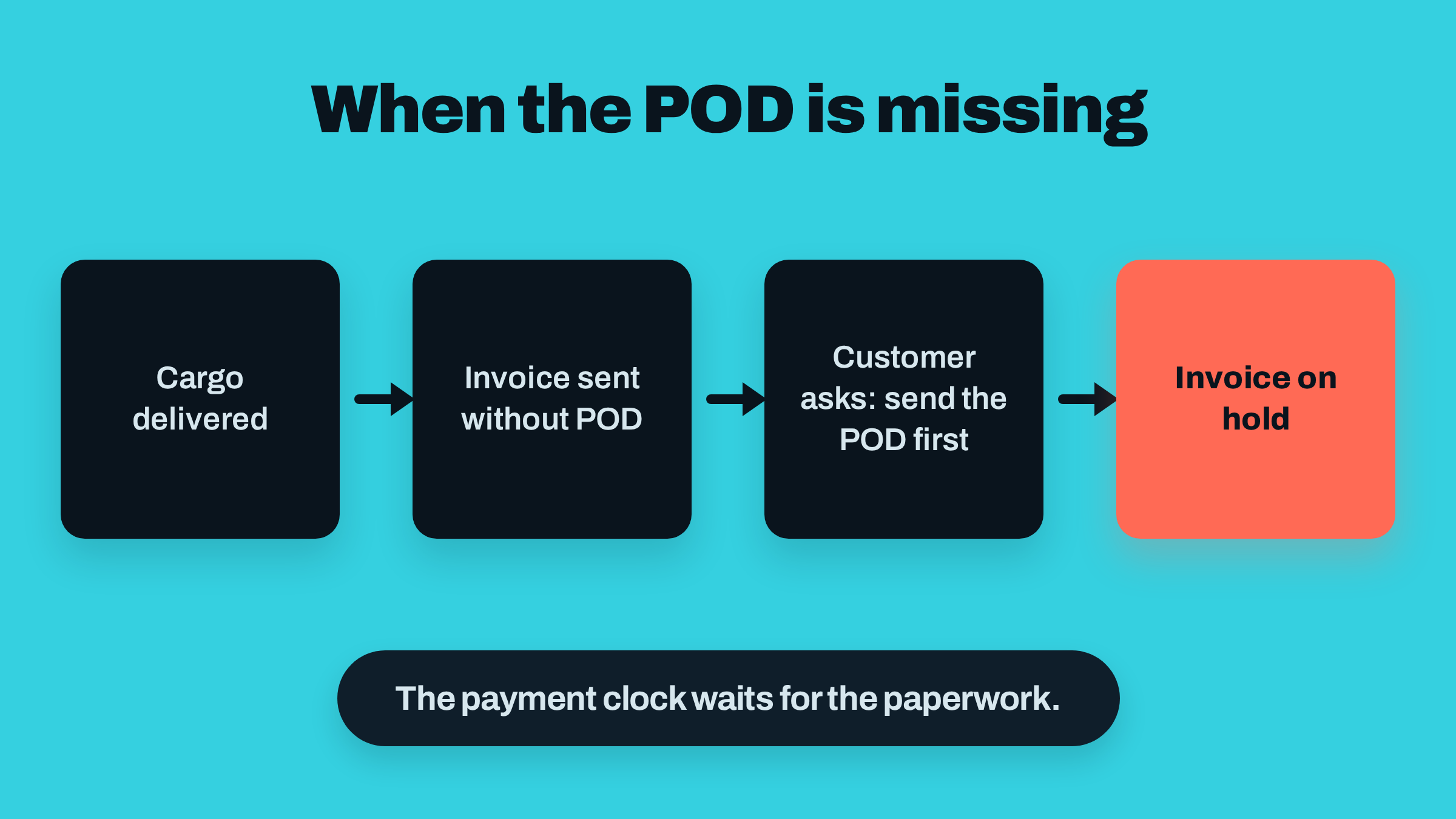 Flowchart titled 'When the POD is missing': Cargo delivered, Invoice sent without POD, Customer asks: send the POD first, Invoice on hold; 'The payment clock waits for the paperwork.'