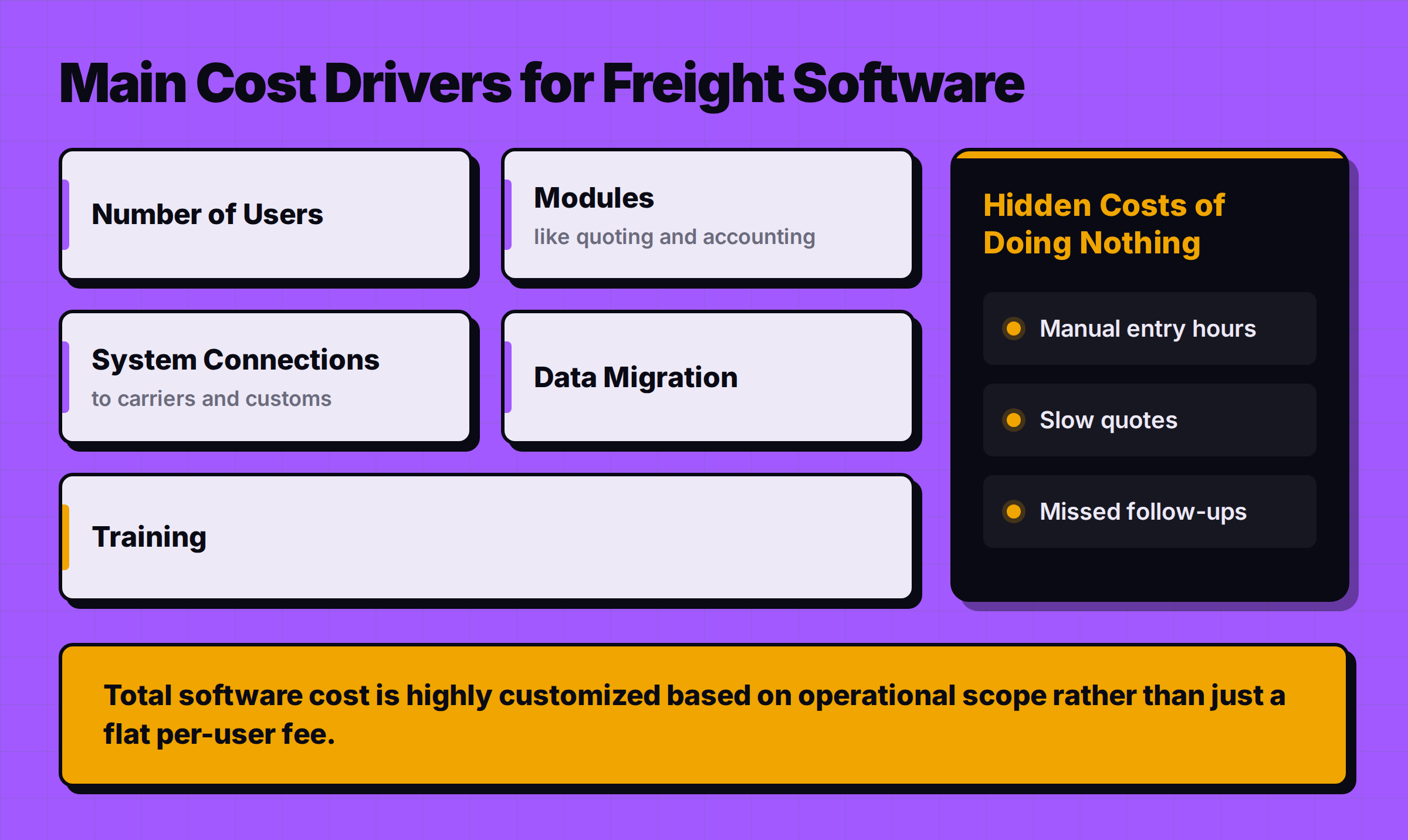 Diagram of five cost drivers, number of users, modules, system connections, data migration and training, beside the hidden costs of doing nothing: manual entry hours, slow quotes, missed follow-ups.