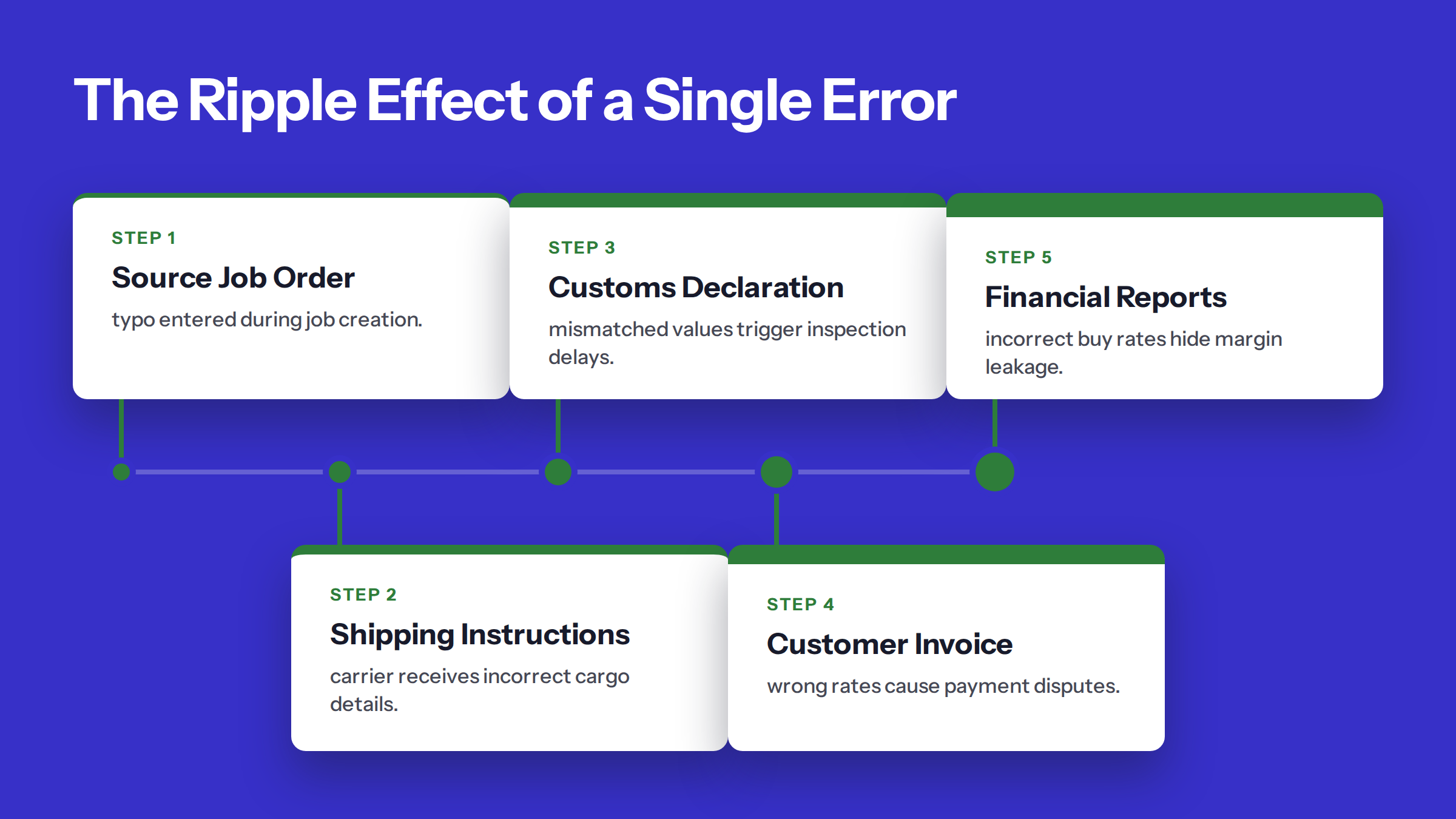 Five-step diagram titled 'The Ripple Effect of a Single Error': Source Job Order, Shipping Instructions, Customs Declaration, Customer Invoice, Financial Reports.