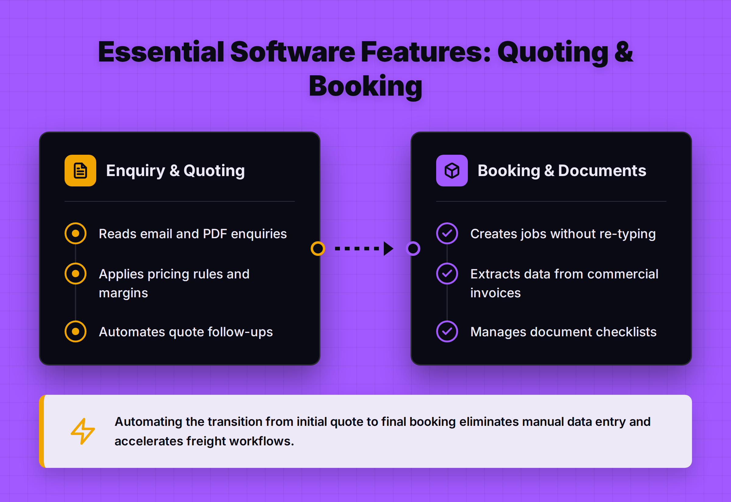 Checklist of features. Enquiry and quoting: reads email and PDF enquiries, applies pricing rules and margins, automates quote follow-ups. Booking and documents: creates jobs without re-typing, extracts data from commercial invoices, manages document checklists.