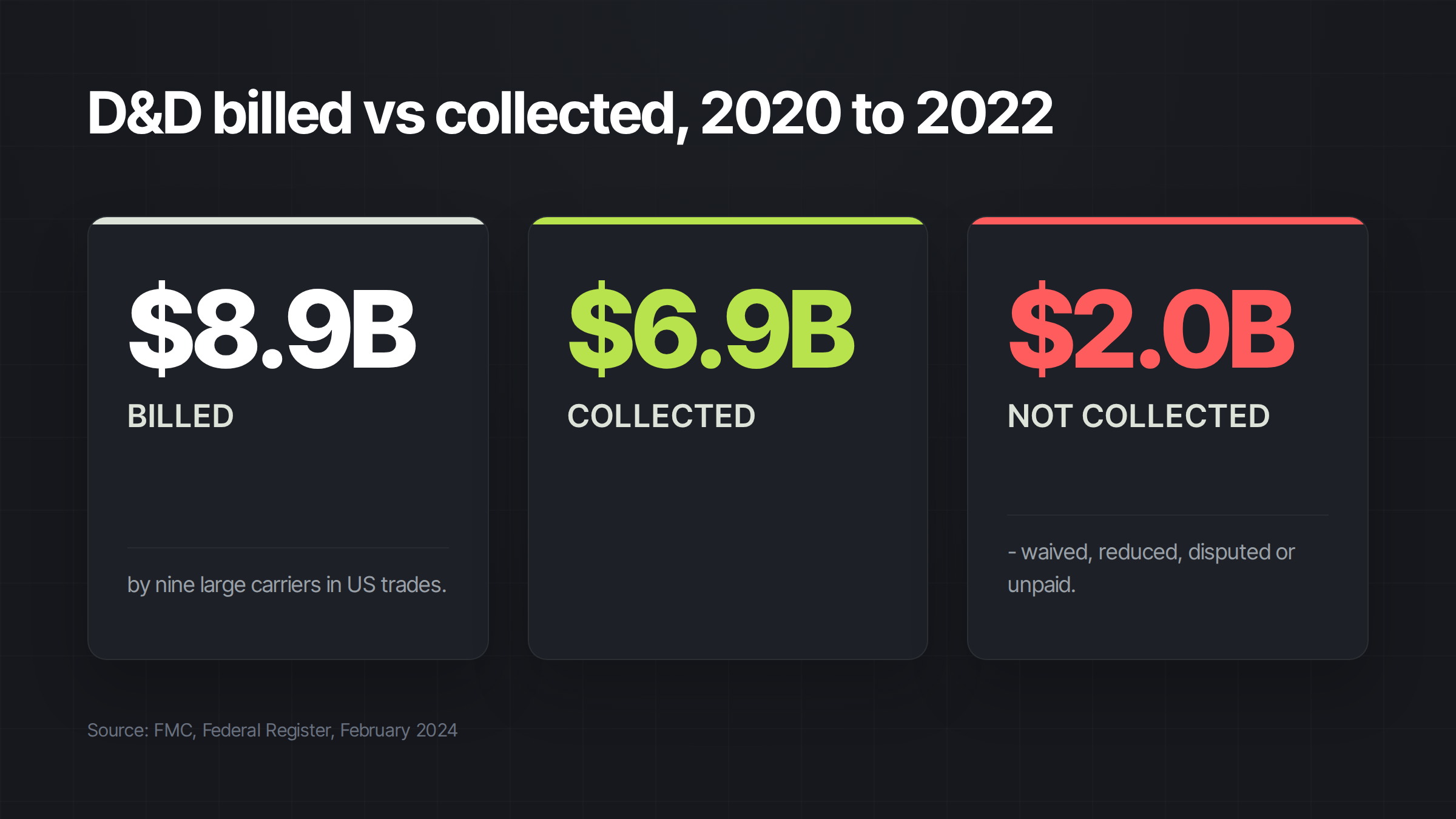 Stat cards titled 'D&D billed vs collected, 2020 to 2022': $8.9B billed, $6.9B collected and $2.0B not collected, with the source FMC, Federal Register, February 2024.